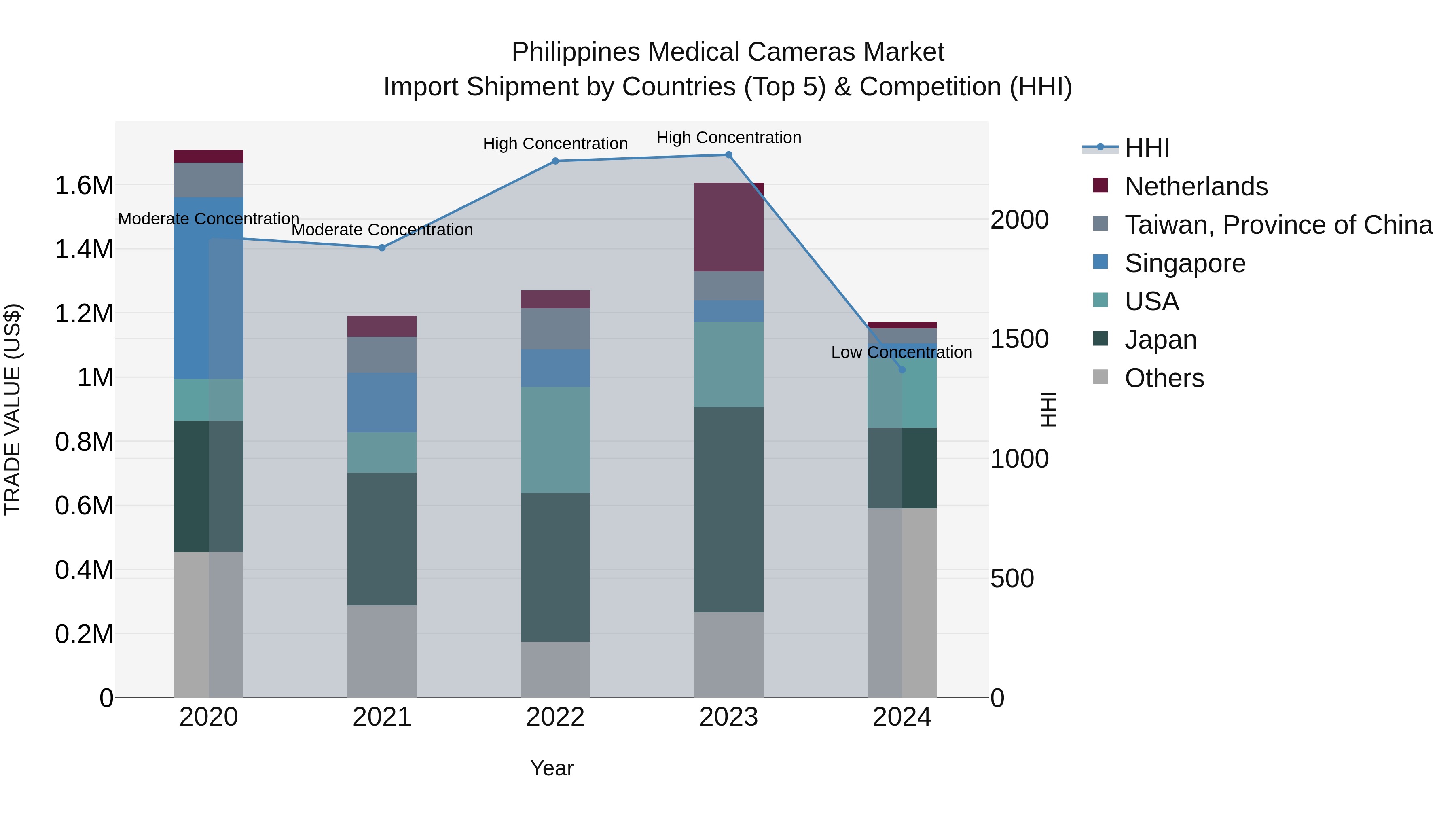 Philippines Medical Cameras Market Top 5 Importing Countries and Market Competition (HHI) Analysis