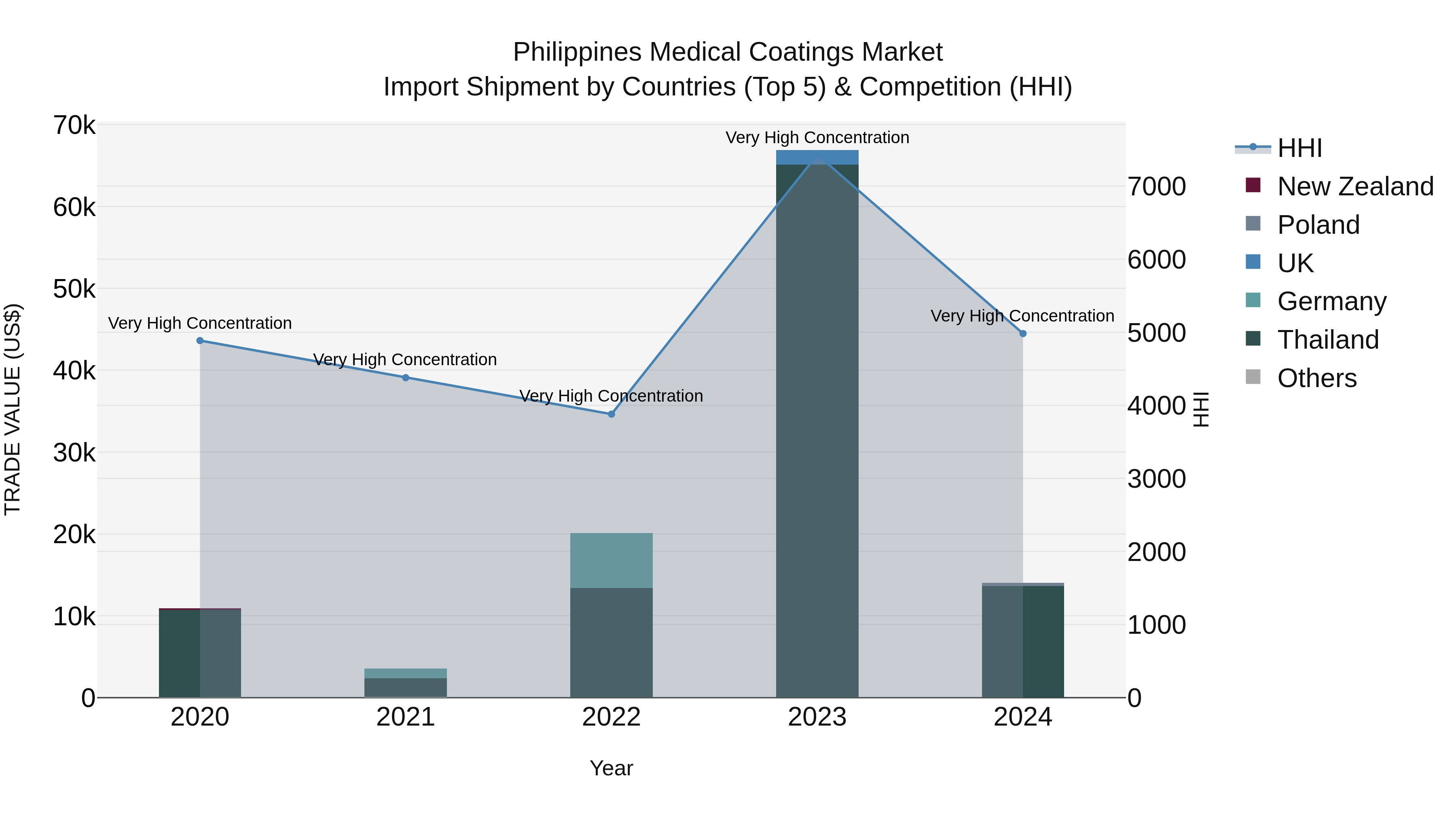 Philippines Medical Coatings Market Top 5 Importing Countries and Market Competition (HHI) Analysis
