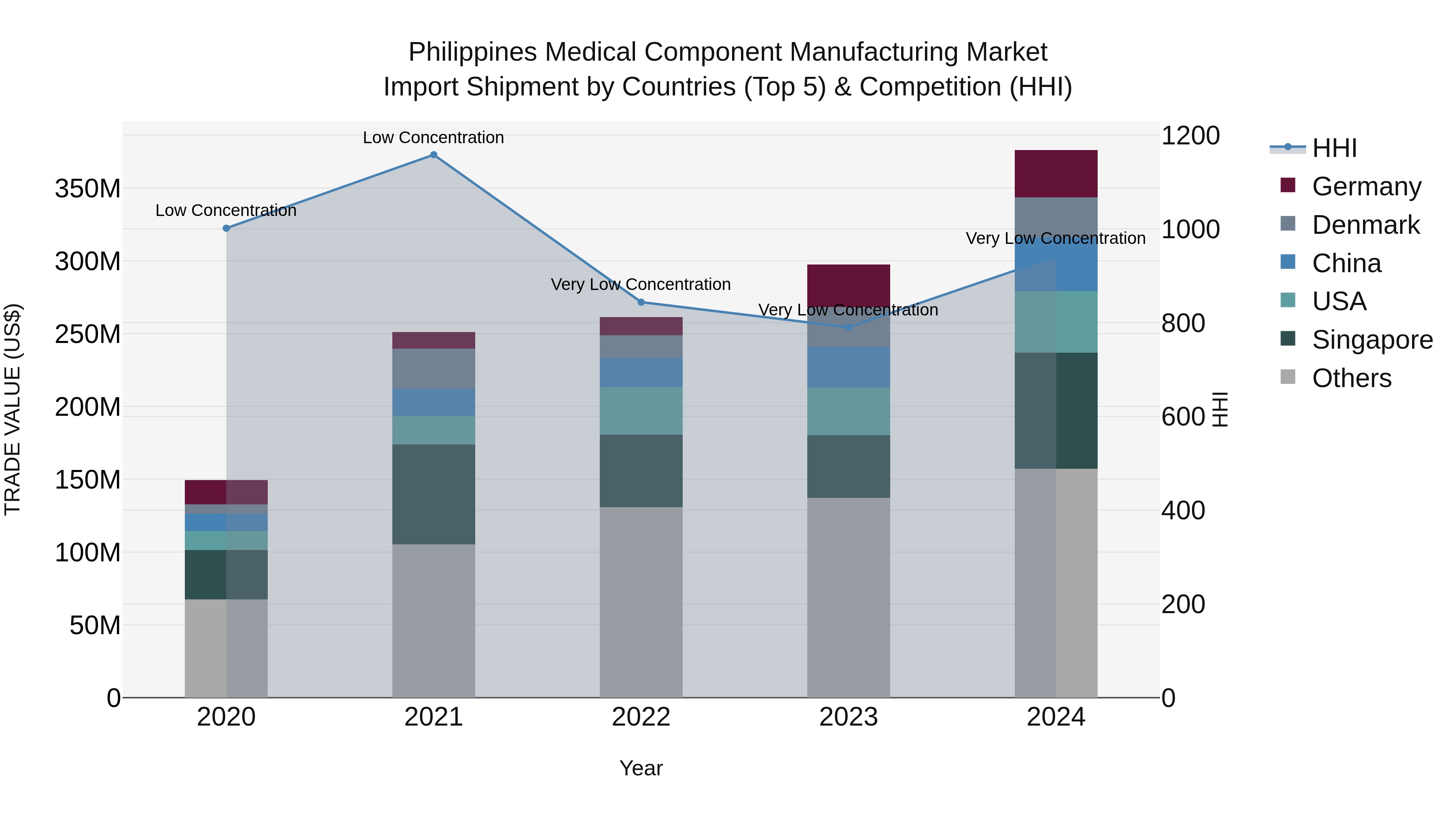 Philippines Medical Component Manufacturing Market Top 5 Importing Countries and Market Competition (HHI) Analysis