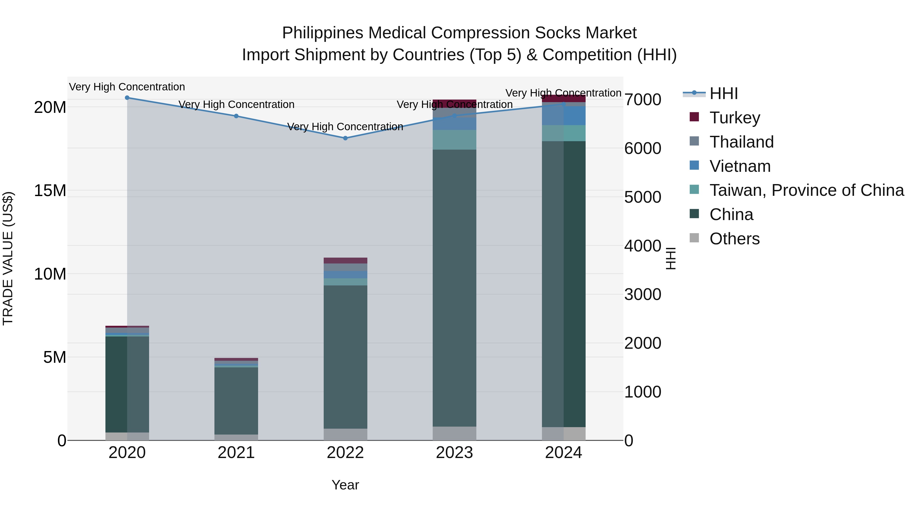Philippines Medical Compression Socks Market Top 5 Importing Countries and Market Competition (HHI) Analysis