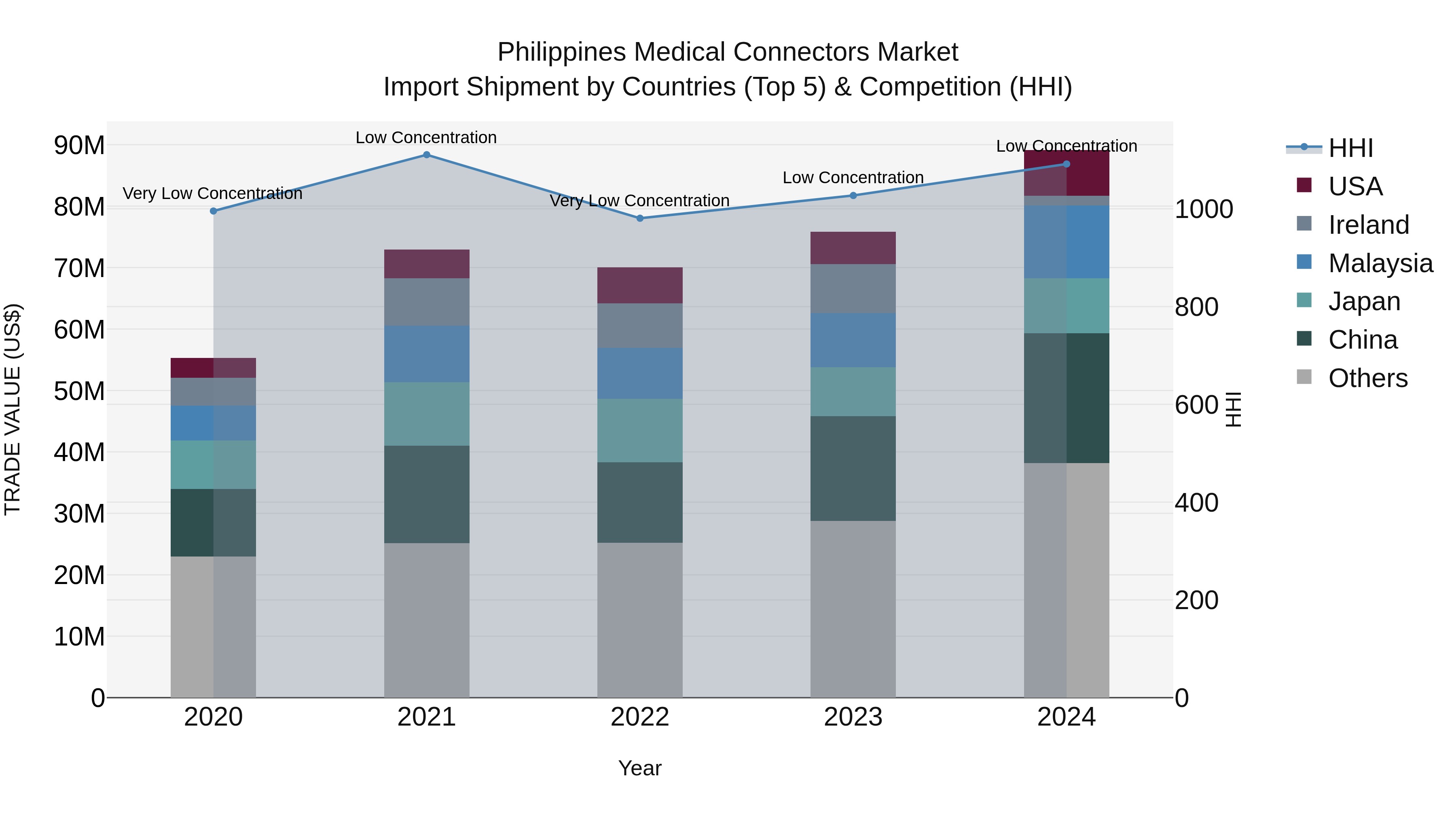 Philippines Medical Connectors Market Top 5 Importing Countries and Market Competition (HHI) Analysis