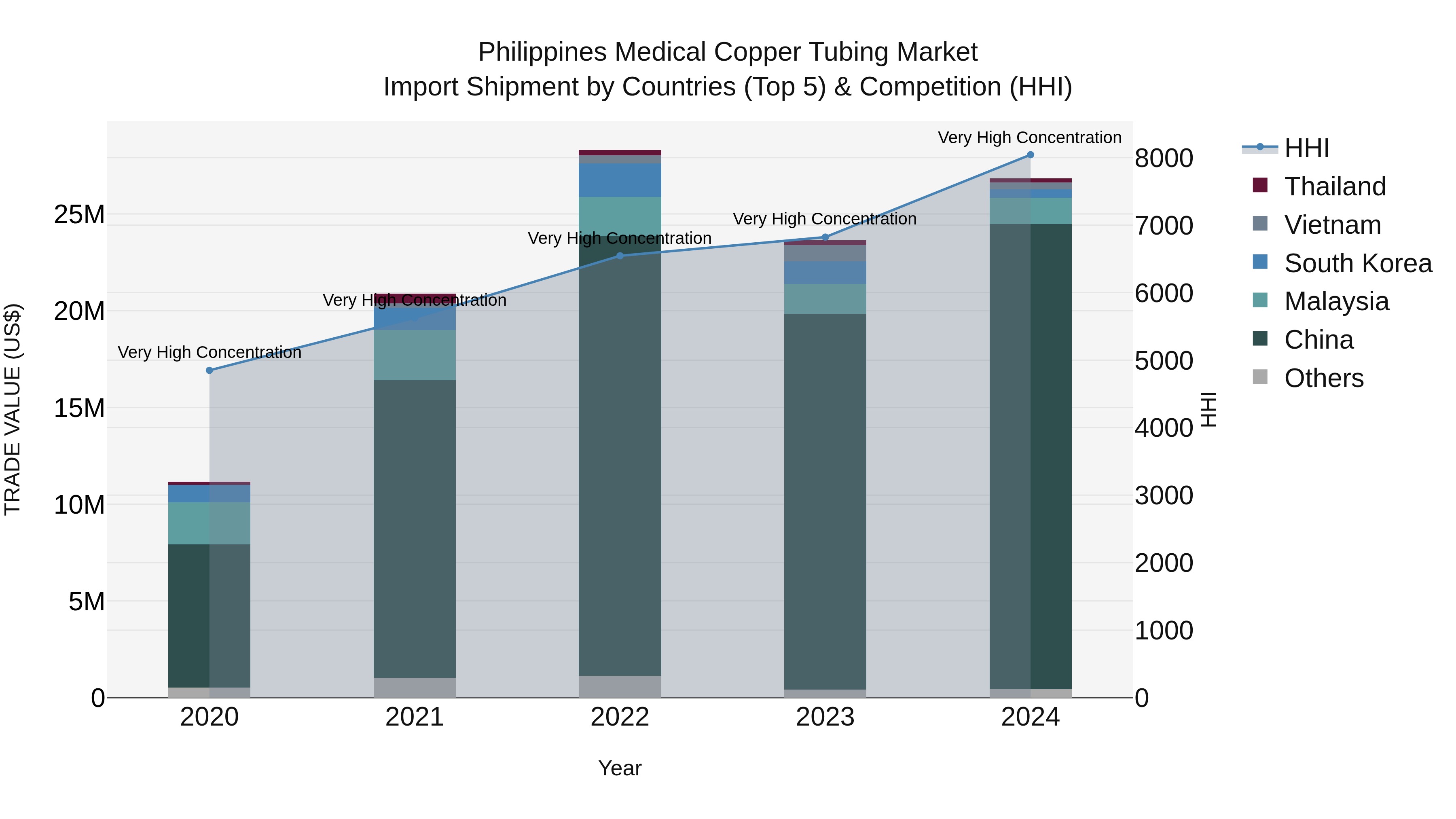 Philippines Medical Copper Tubing Market Top 5 Importing Countries and Market Competition (HHI) Analysis