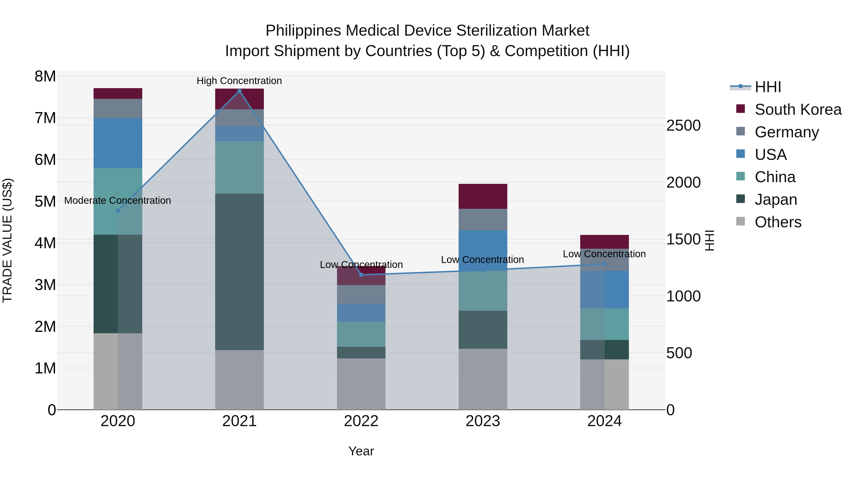 Philippines Medical Device Sterilization Market Top 5 Importing Countries and Market Competition (HHI) Analysis