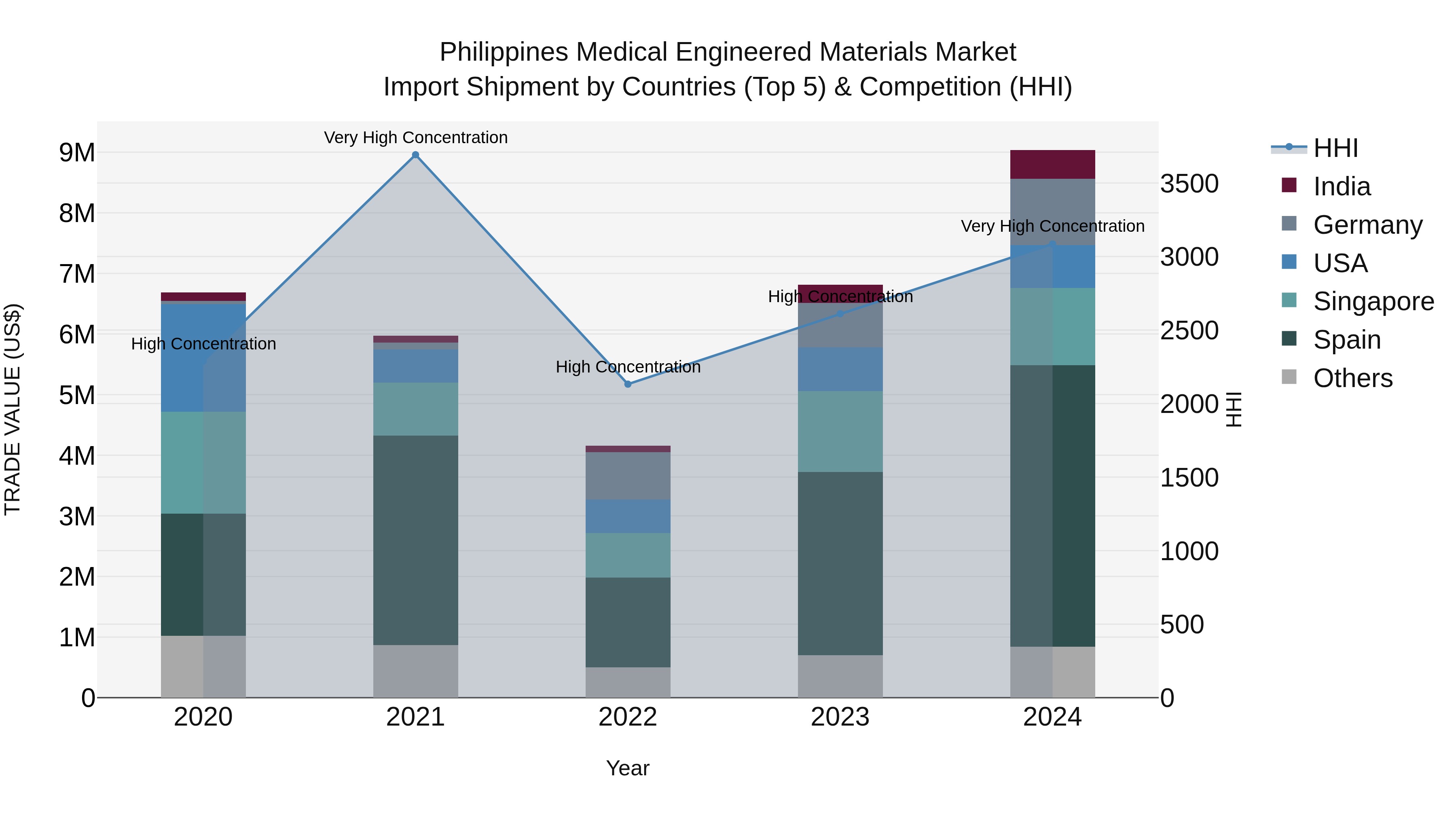 Philippines Medical Engineered Materials Market Top 5 Importing Countries and Market Competition (HHI) Analysis