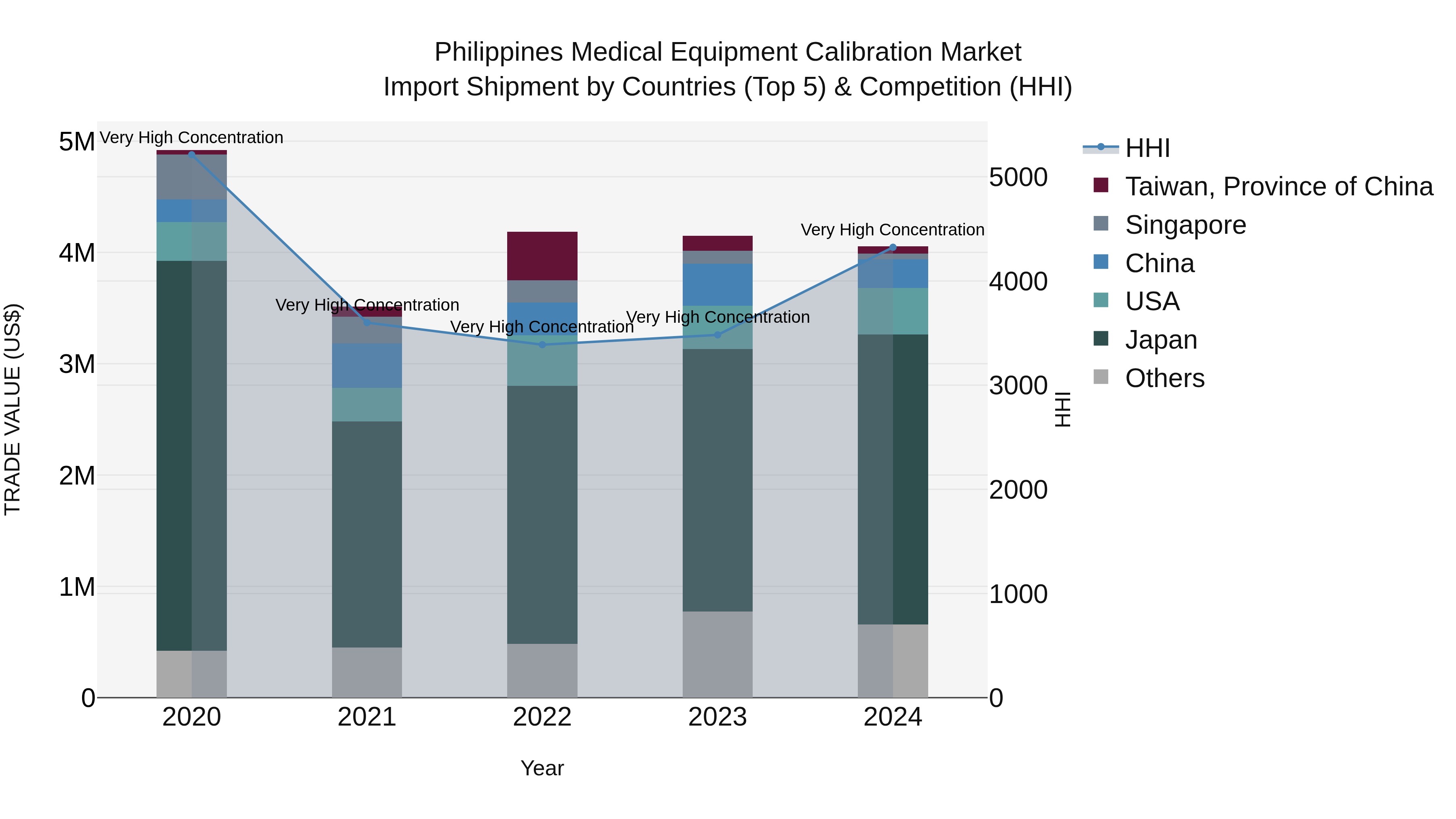 Philippines Medical Equipment Calibration Market Top 5 Importing Countries and Market Competition (HHI) Analysis