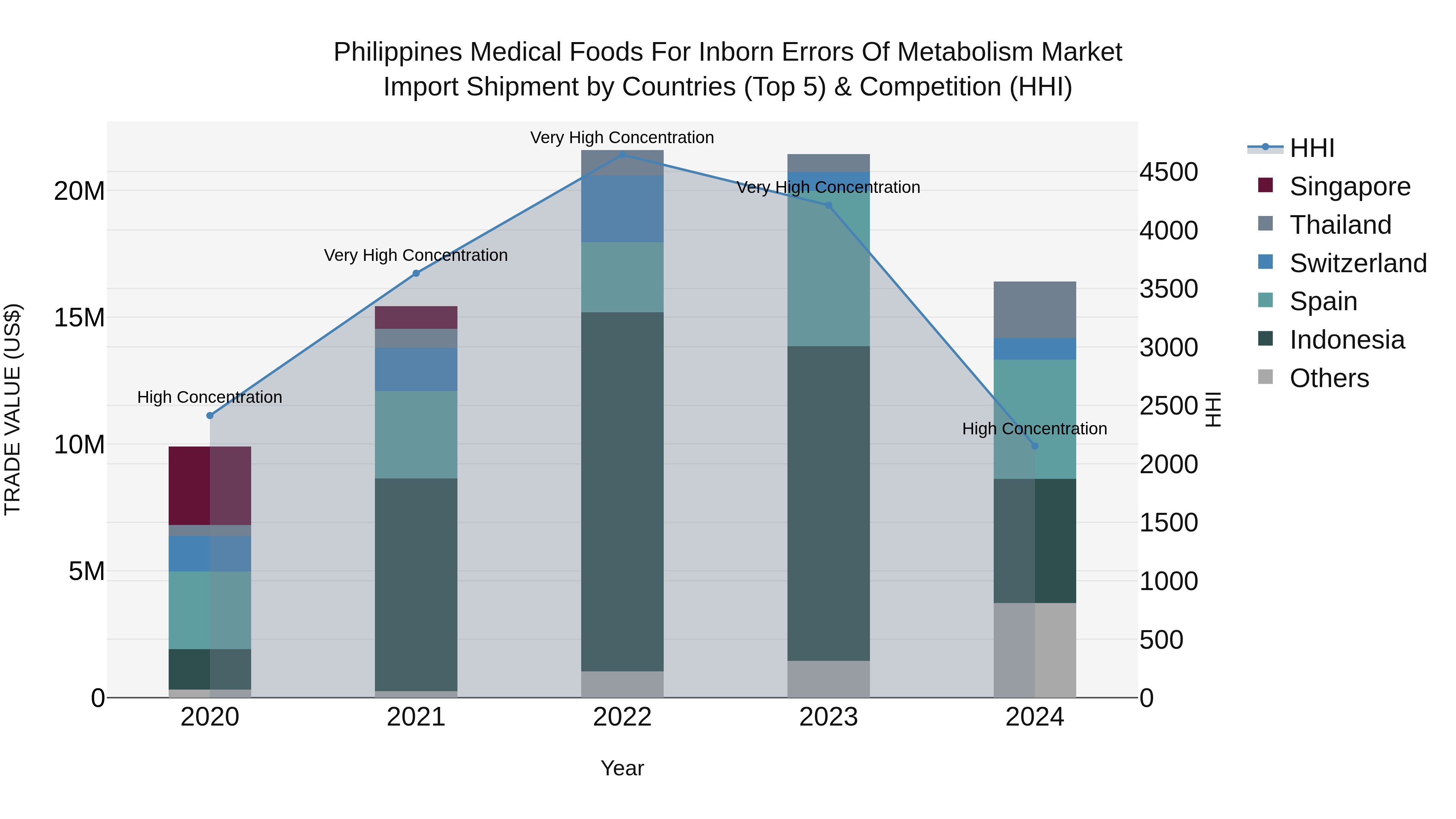 Philippines Medical Foods For Inborn Errors Of Metabolism Market Top 5 Importing Countries and Market Competition (HHI) Analysis