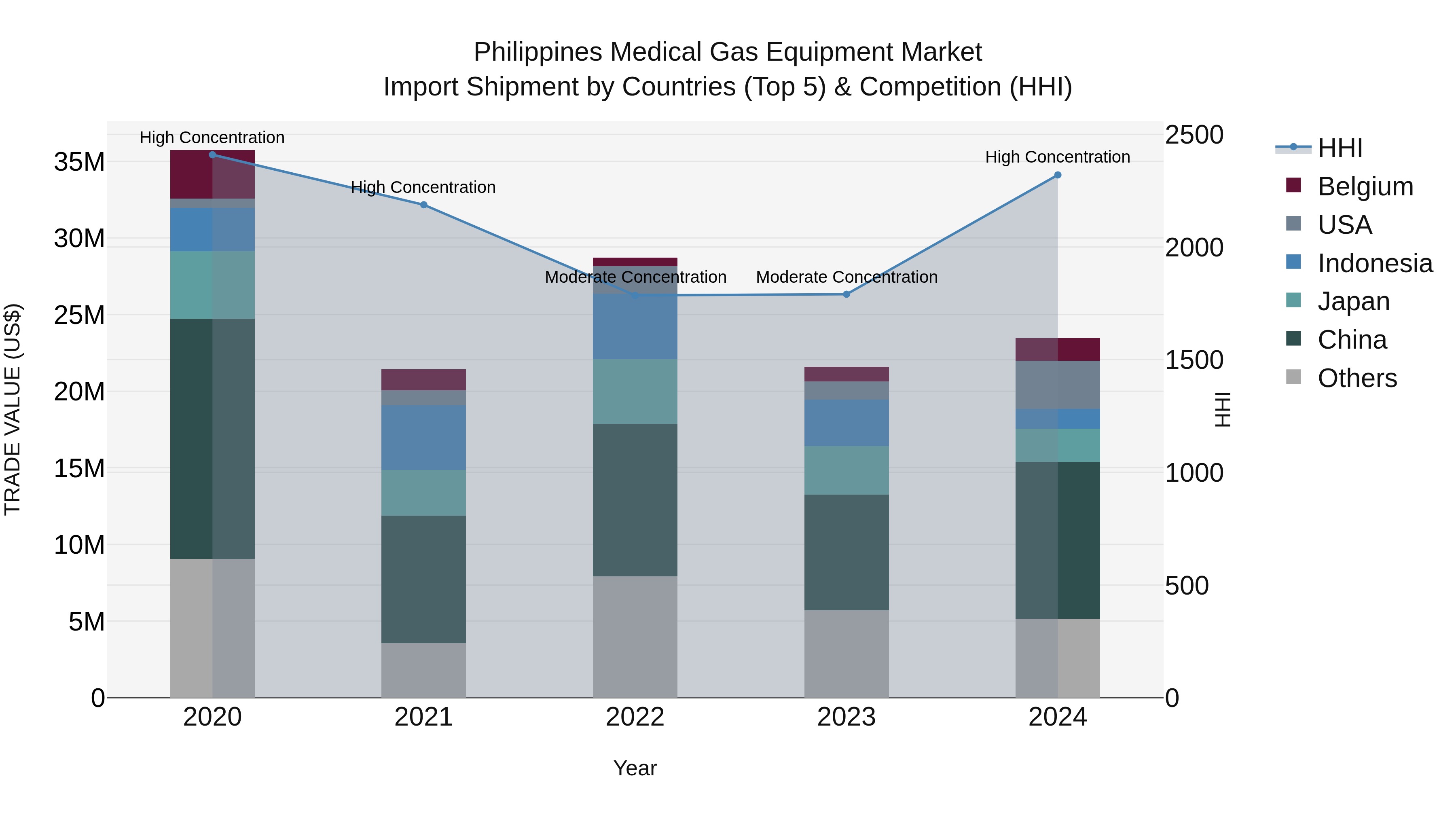 Philippines Medical Gas Equipment Market Top 5 Importing Countries and Market Competition (HHI) Analysis