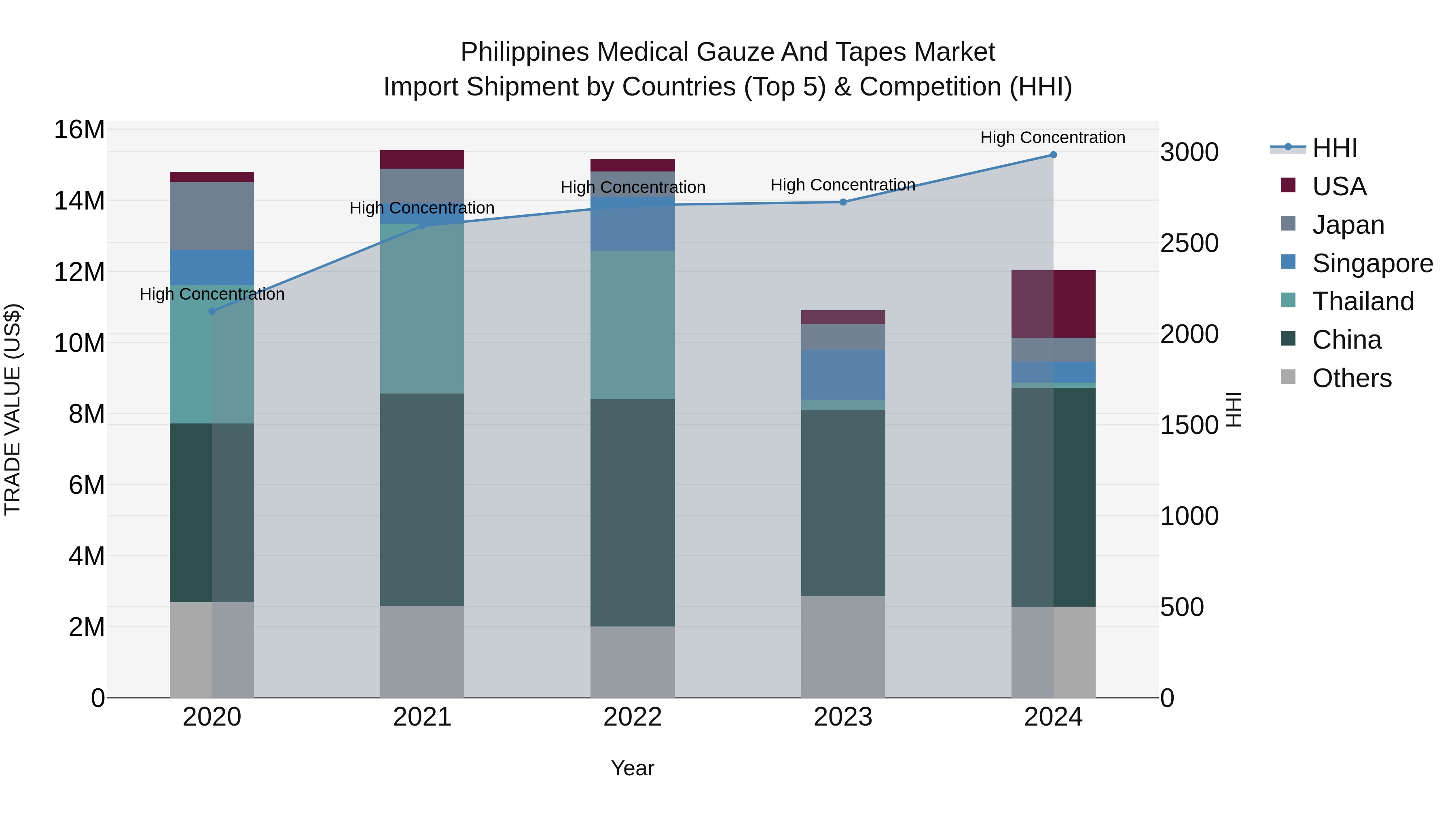 Philippines Medical Gauze And Tapes Market Top 5 Importing Countries and Market Competition (HHI) Analysis