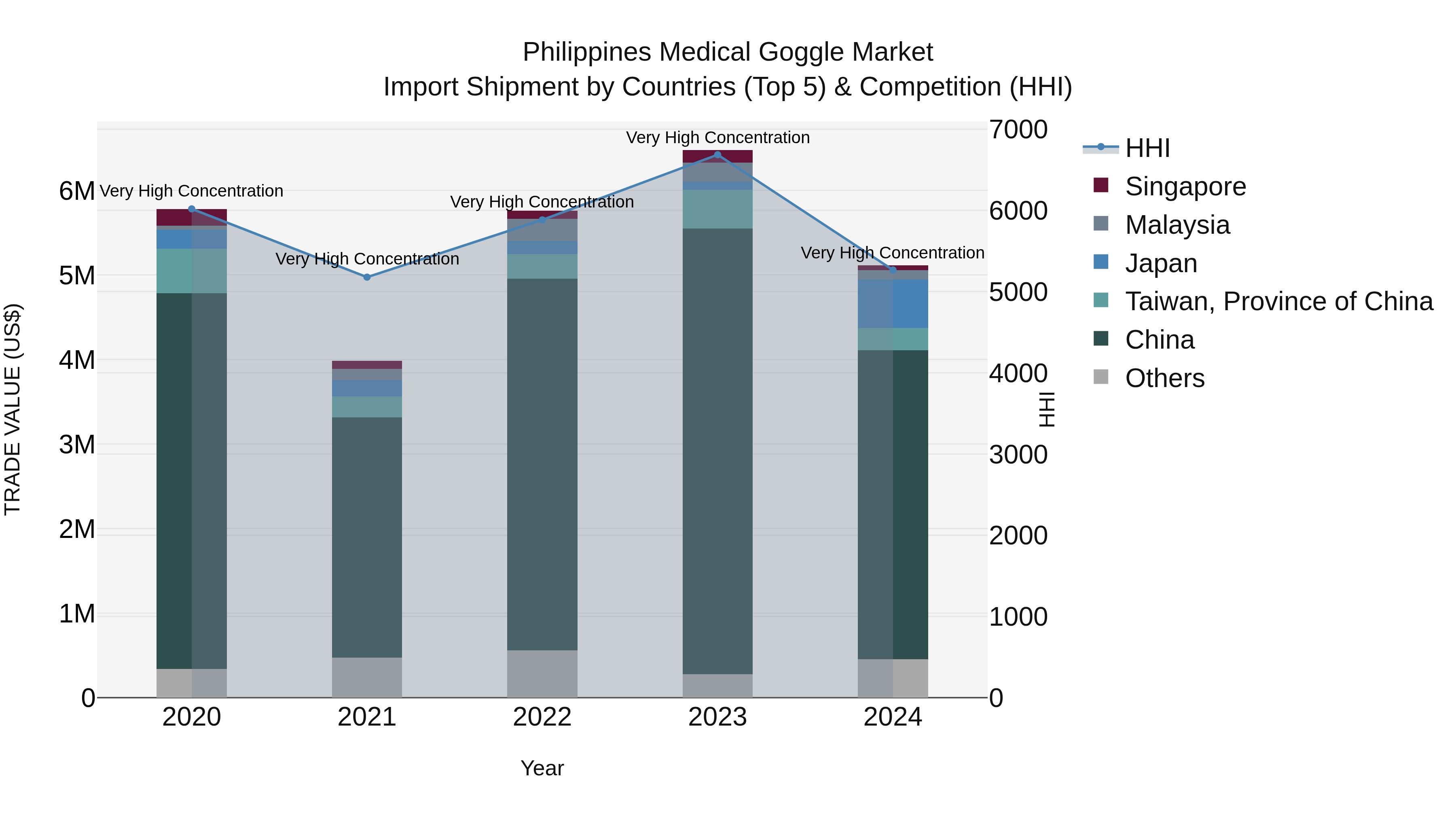 Philippines Medical Goggle Market Top 5 Importing Countries and Market Competition (HHI) Analysis