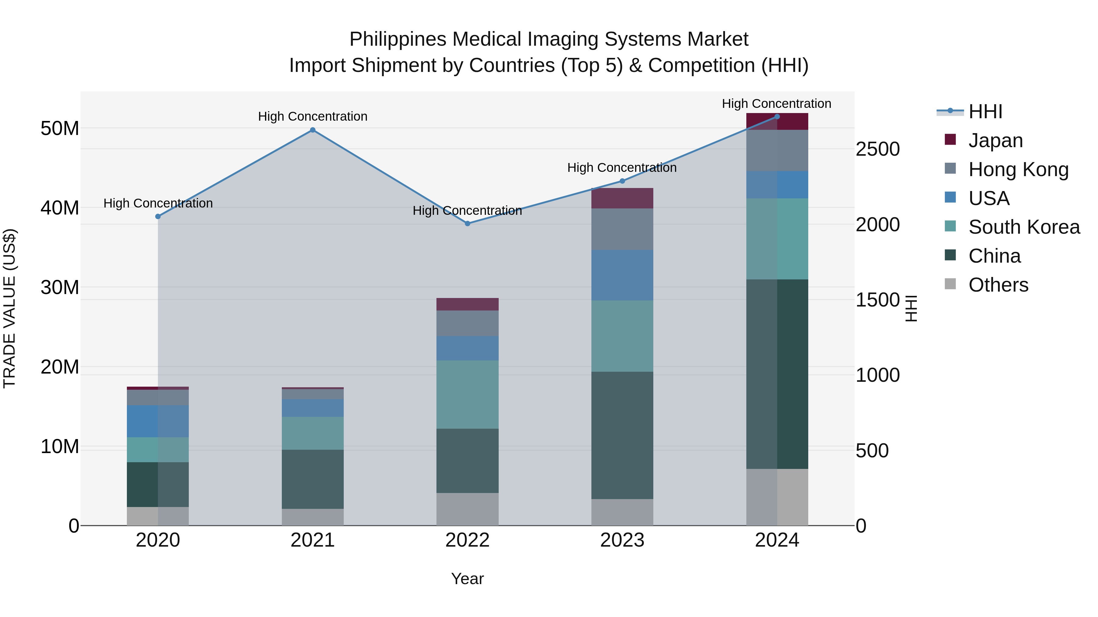Philippines Medical Imaging Systems Market Top 5 Importing Countries and Market Competition (HHI) Analysis