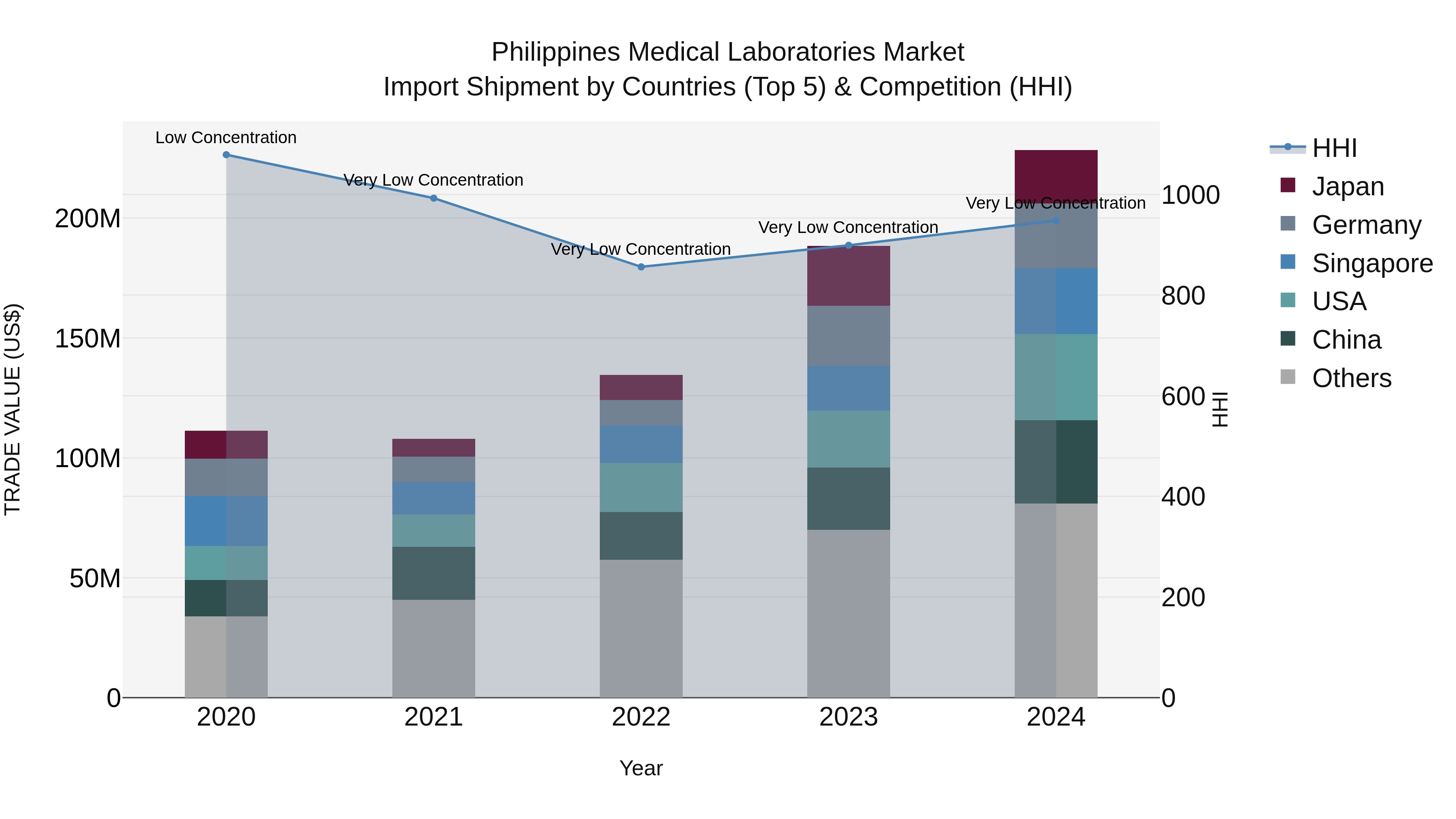 Philippines Medical Laboratories Market Top 5 Importing Countries and Market Competition (HHI) Analysis
