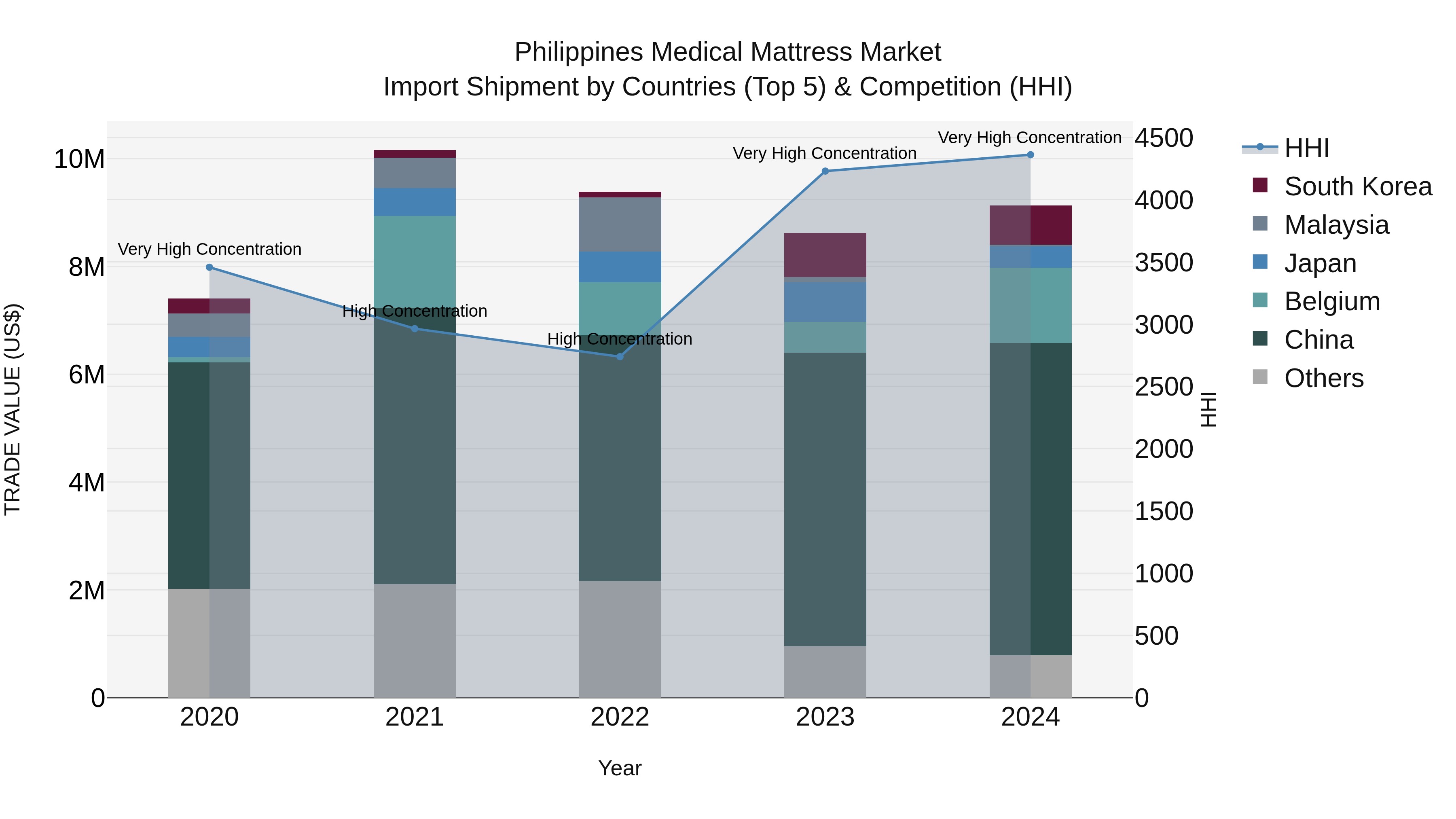 Philippines Medical Mattress Market Top 5 Importing Countries and Market Competition (HHI) Analysis