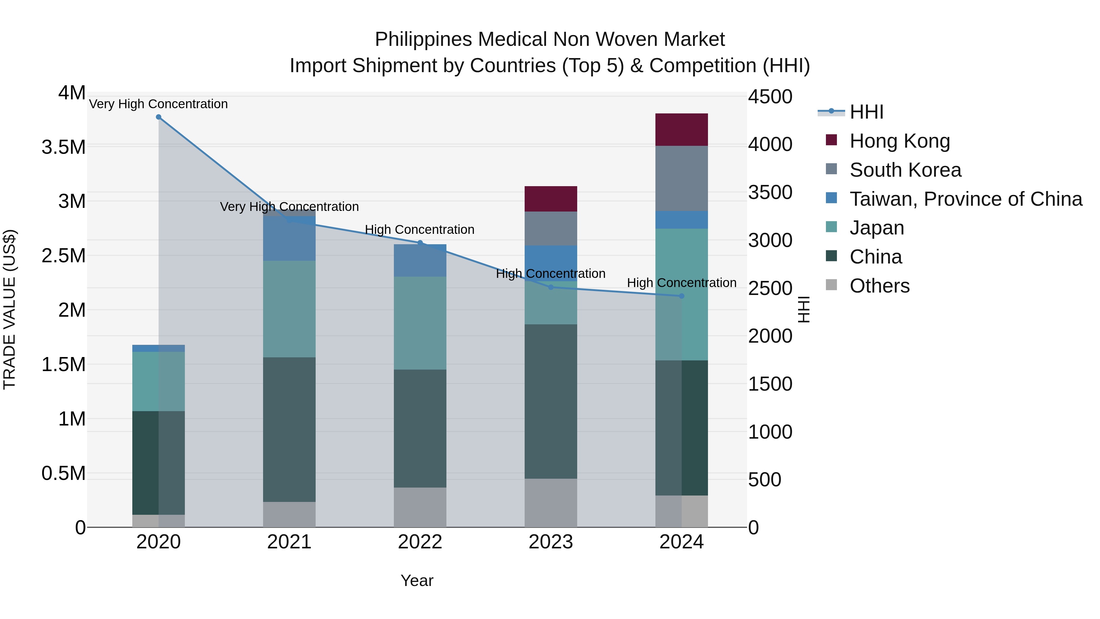 Philippines Medical Non Woven Market Top 5 Importing Countries and Market Competition (HHI) Analysis