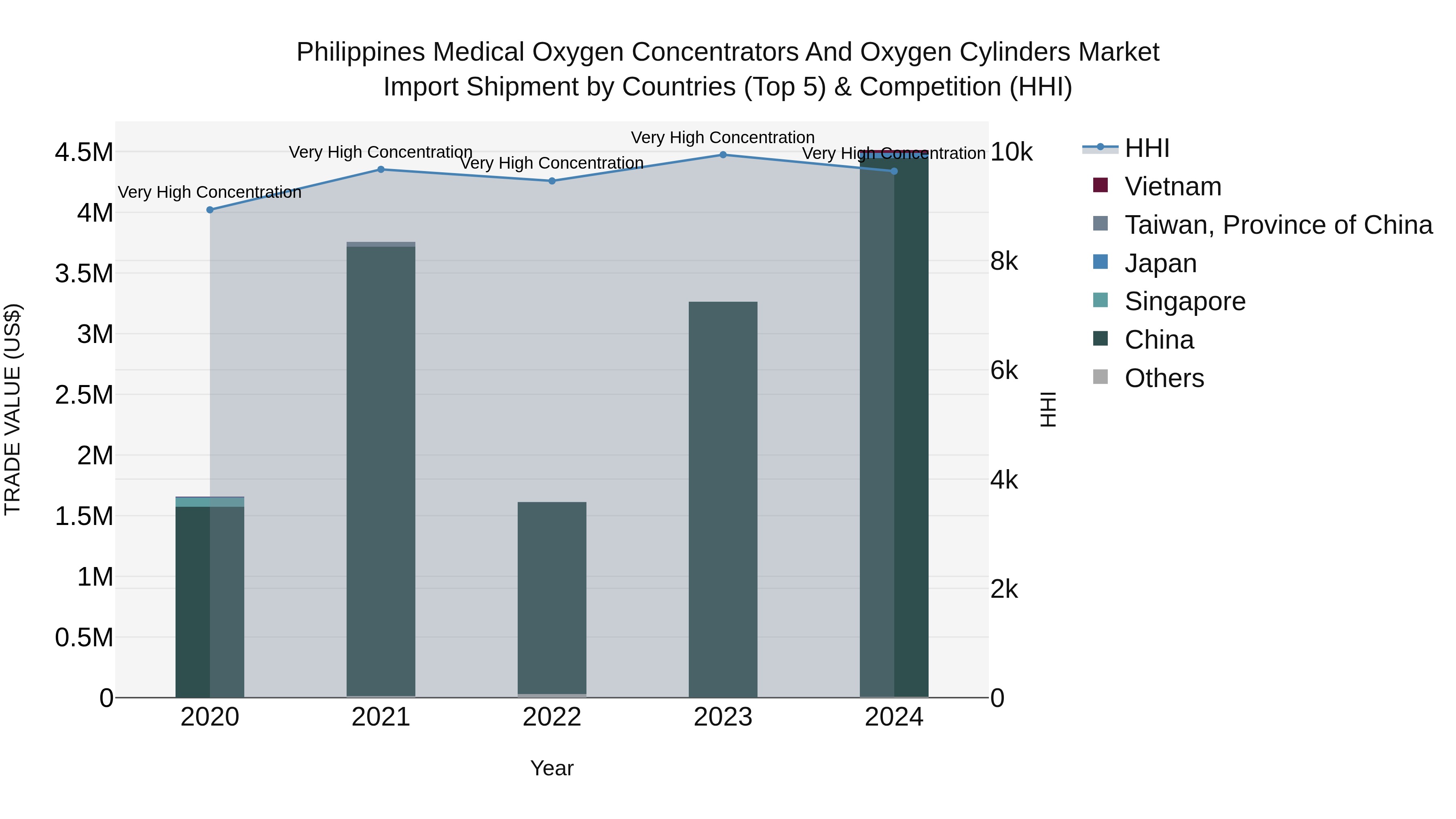 Philippines Medical Oxygen Concentrators And Oxygen Cylinders Market Top 5 Importing Countries and Market Competition (HHI) Analysis