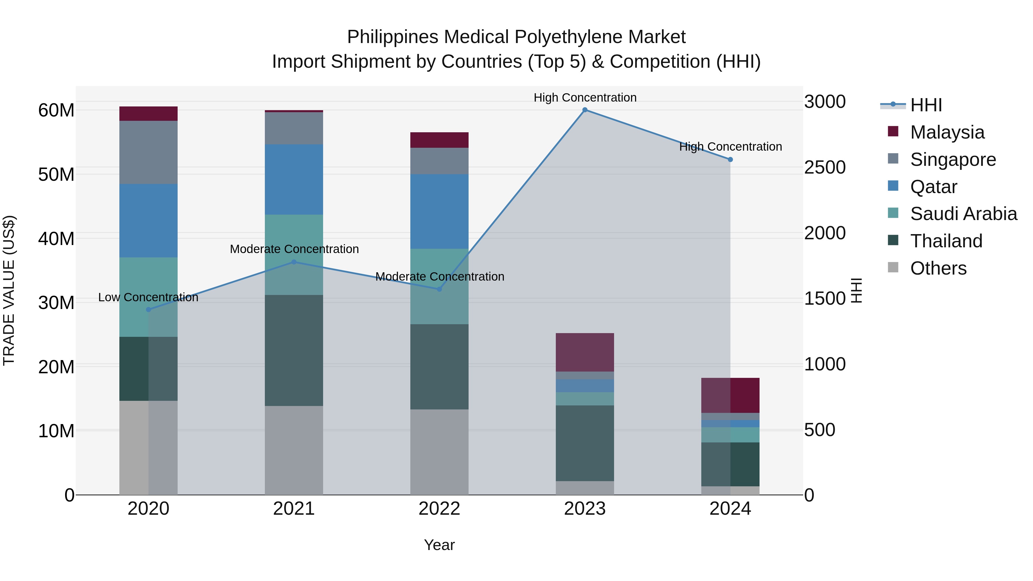 Philippines Medical Polyethylene Market Top 5 Importing Countries and Market Competition (HHI) Analysis