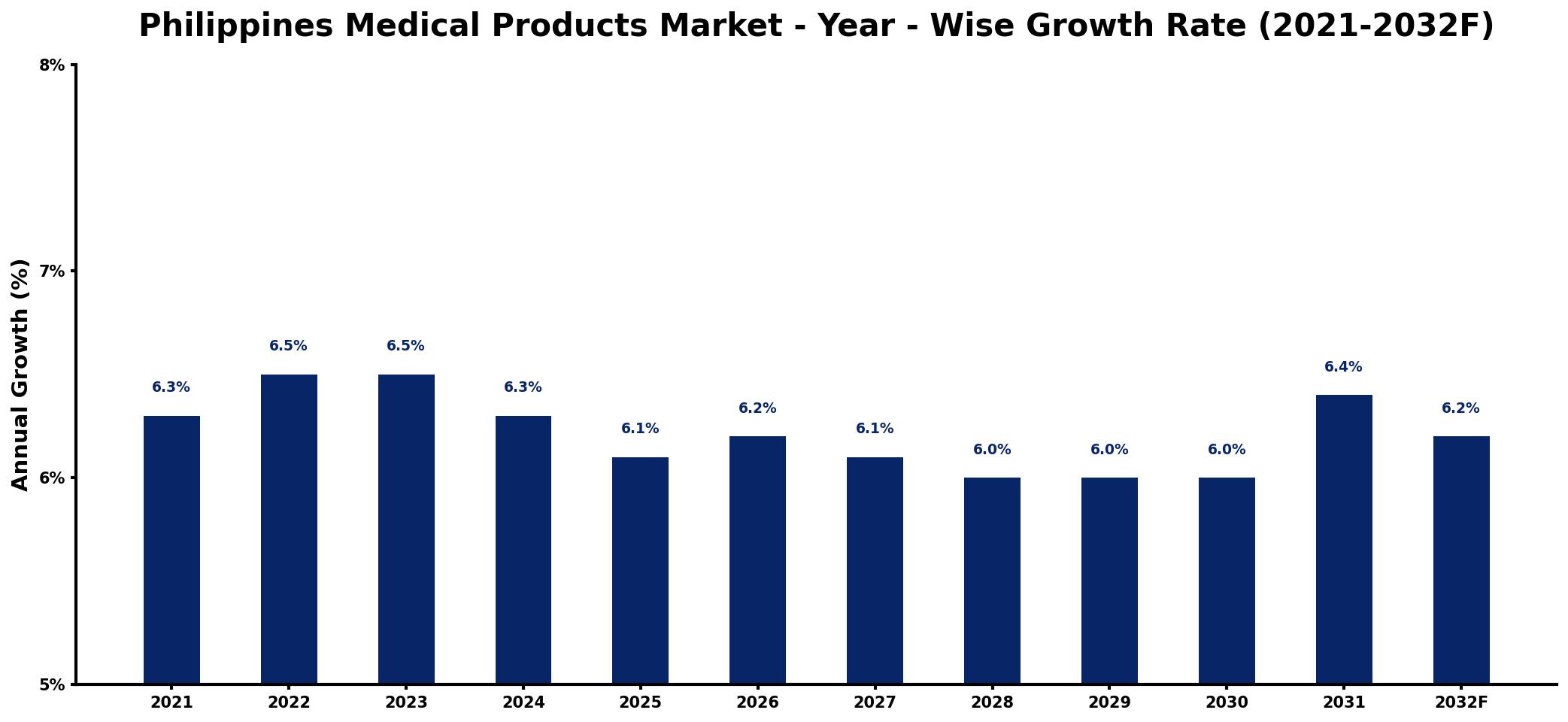 Philippines Medical Products Market Year-wise Growth Rate and Key Drivers