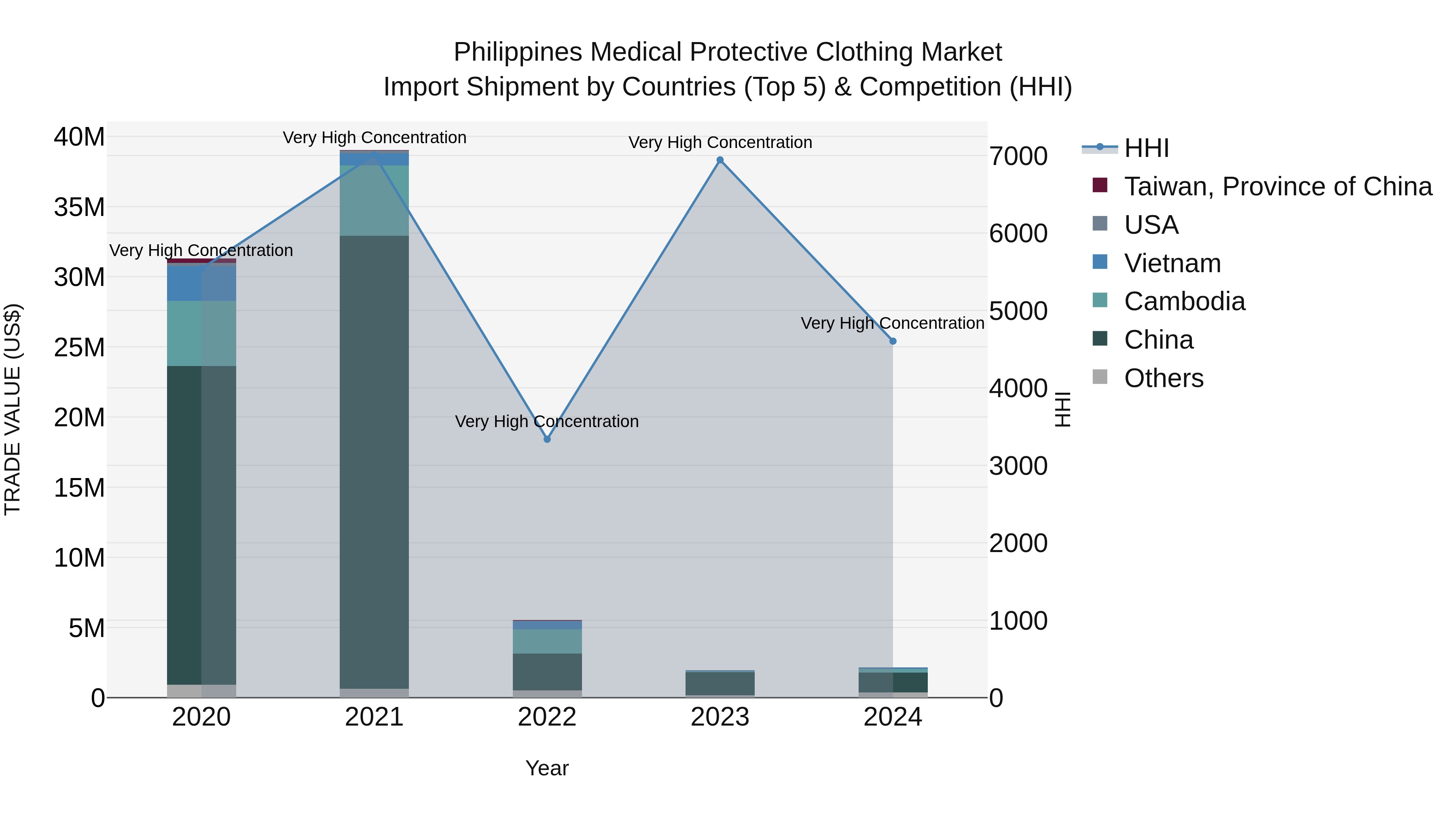 Philippines Medical Protective Clothing Market Top 5 Importing Countries and Market Competition (HHI) Analysis