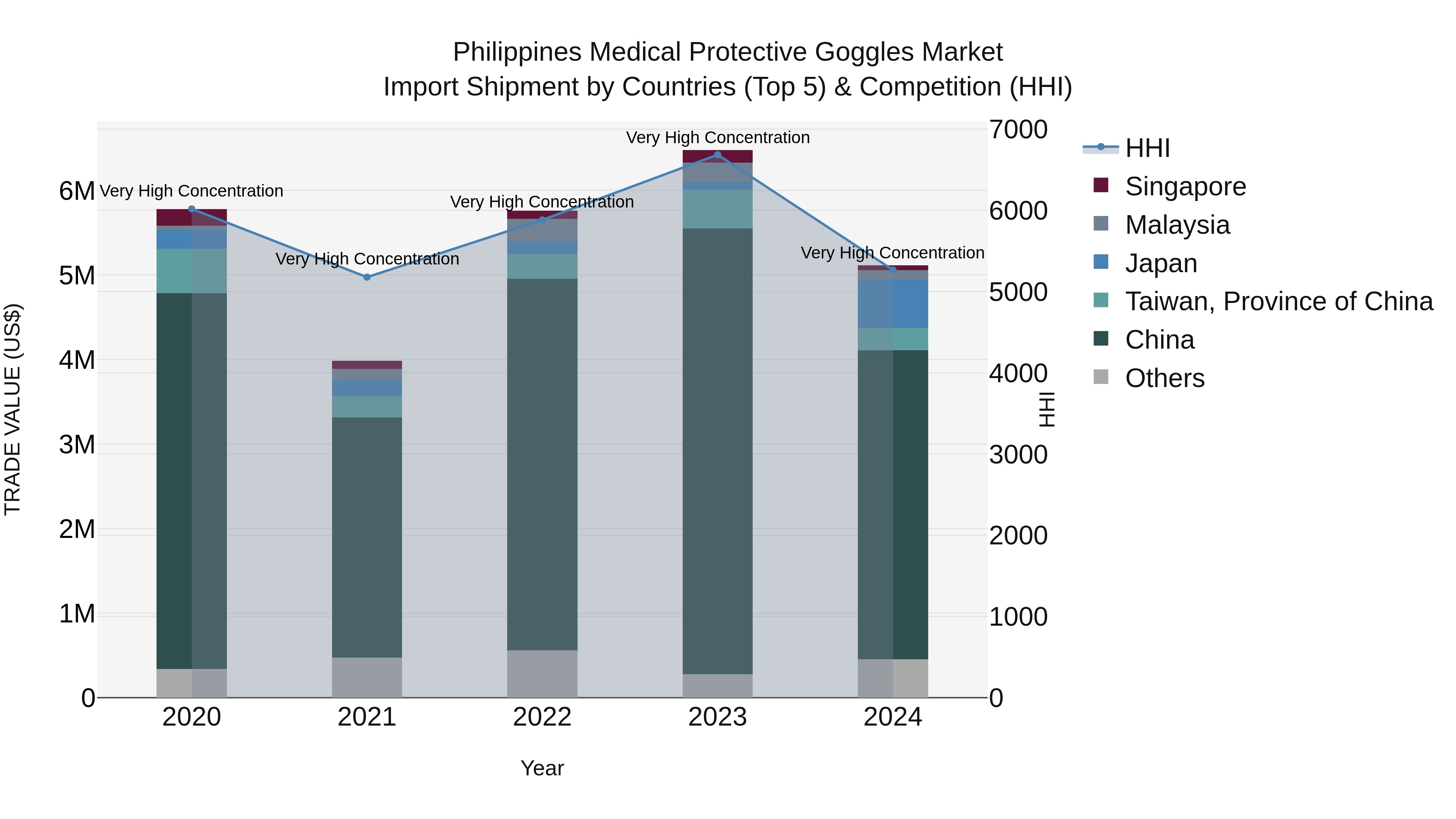 Philippines Medical Protective Goggles Market Top 5 Importing Countries and Market Competition (HHI) Analysis