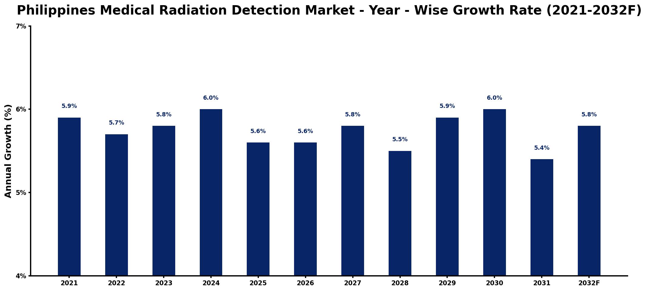 Philippines Medical Radiation Detection Market Year-wise Growth Rate and Key Drivers