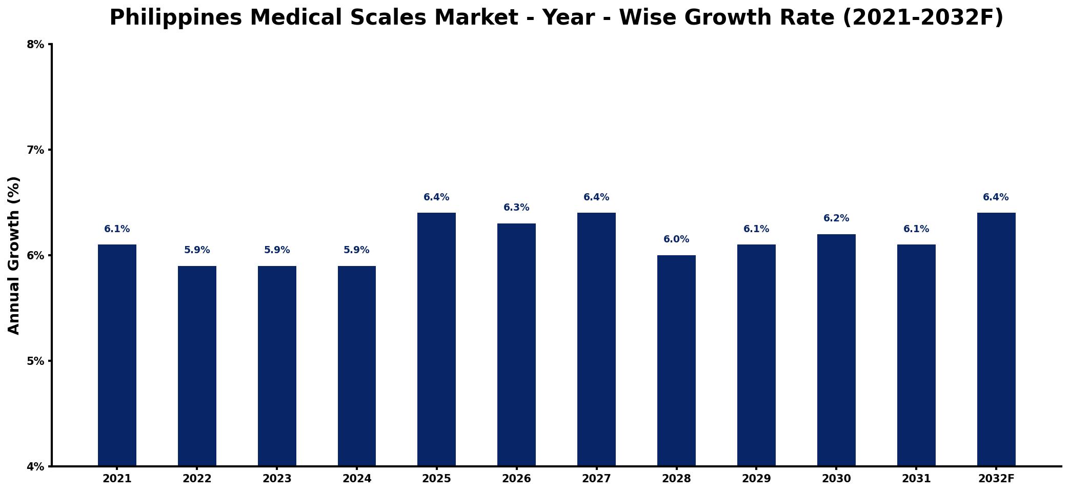 Philippines Medical Scales Market Year-wise Growth Rate and Key Drivers