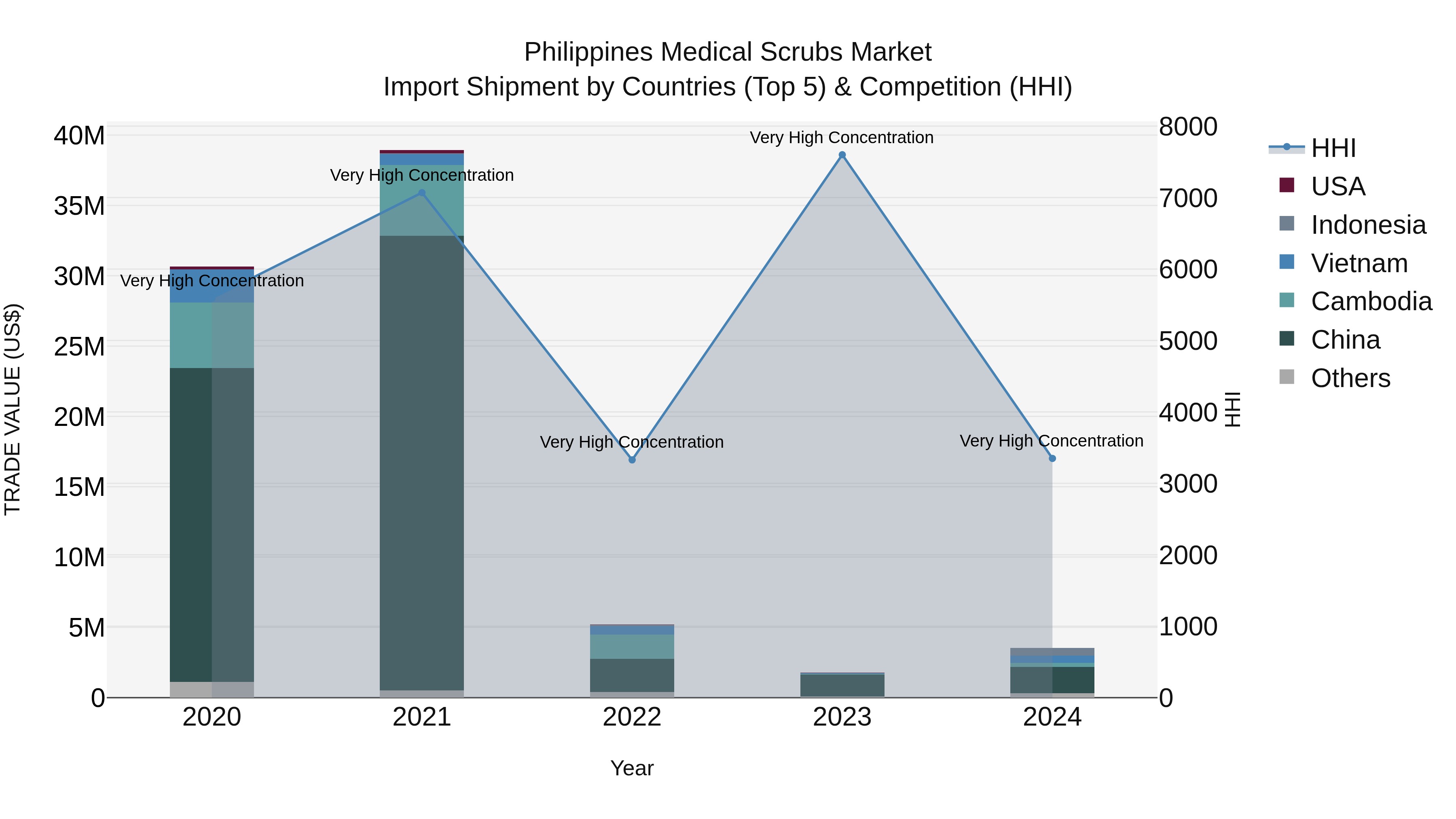 Philippines Medical Scrubs Market Top 5 Importing Countries and Market Competition (HHI) Analysis
