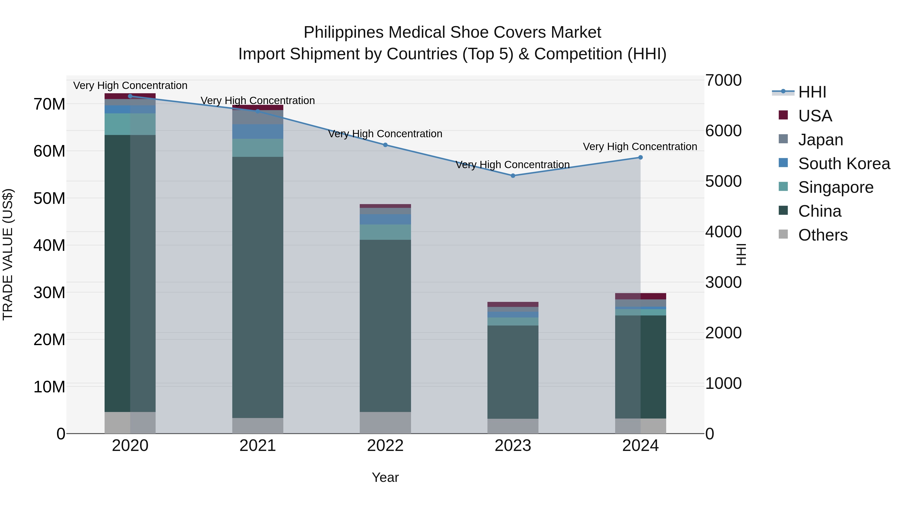 Philippines Medical Shoe Covers Market Top 5 Importing Countries and Market Competition (HHI) Analysis