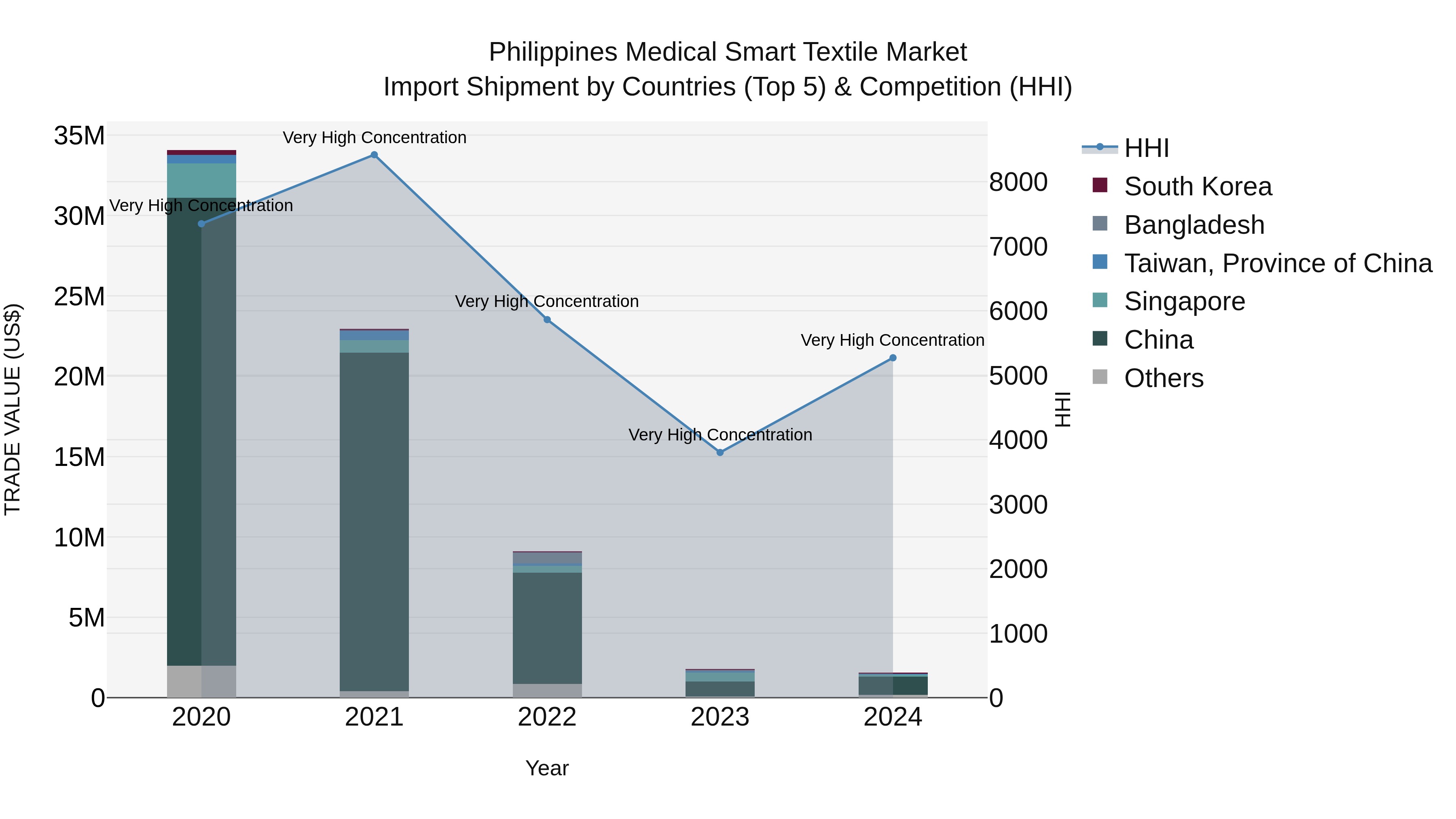 Philippines Medical Smart Textile Market Top 5 Importing Countries and Market Competition (HHI) Analysis