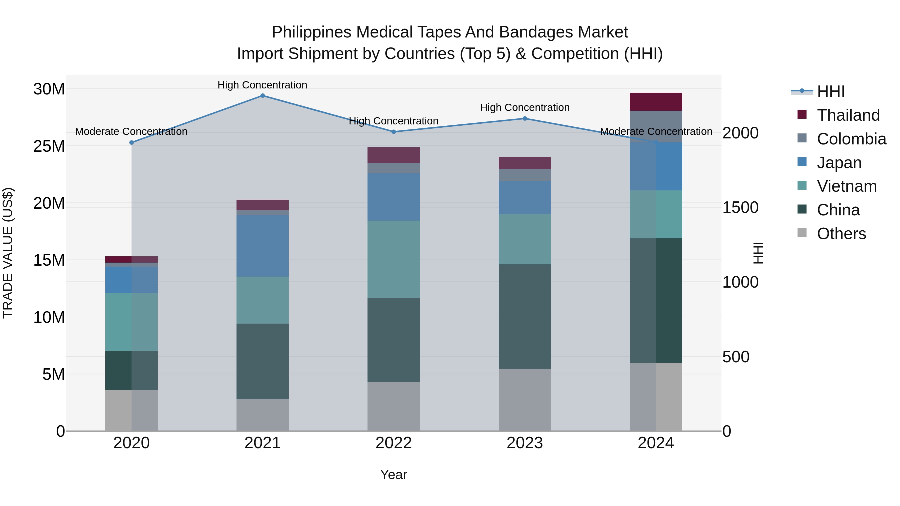 Philippines Medical Tapes And Bandages Market Top 5 Importing Countries and Market Competition (HHI) Analysis