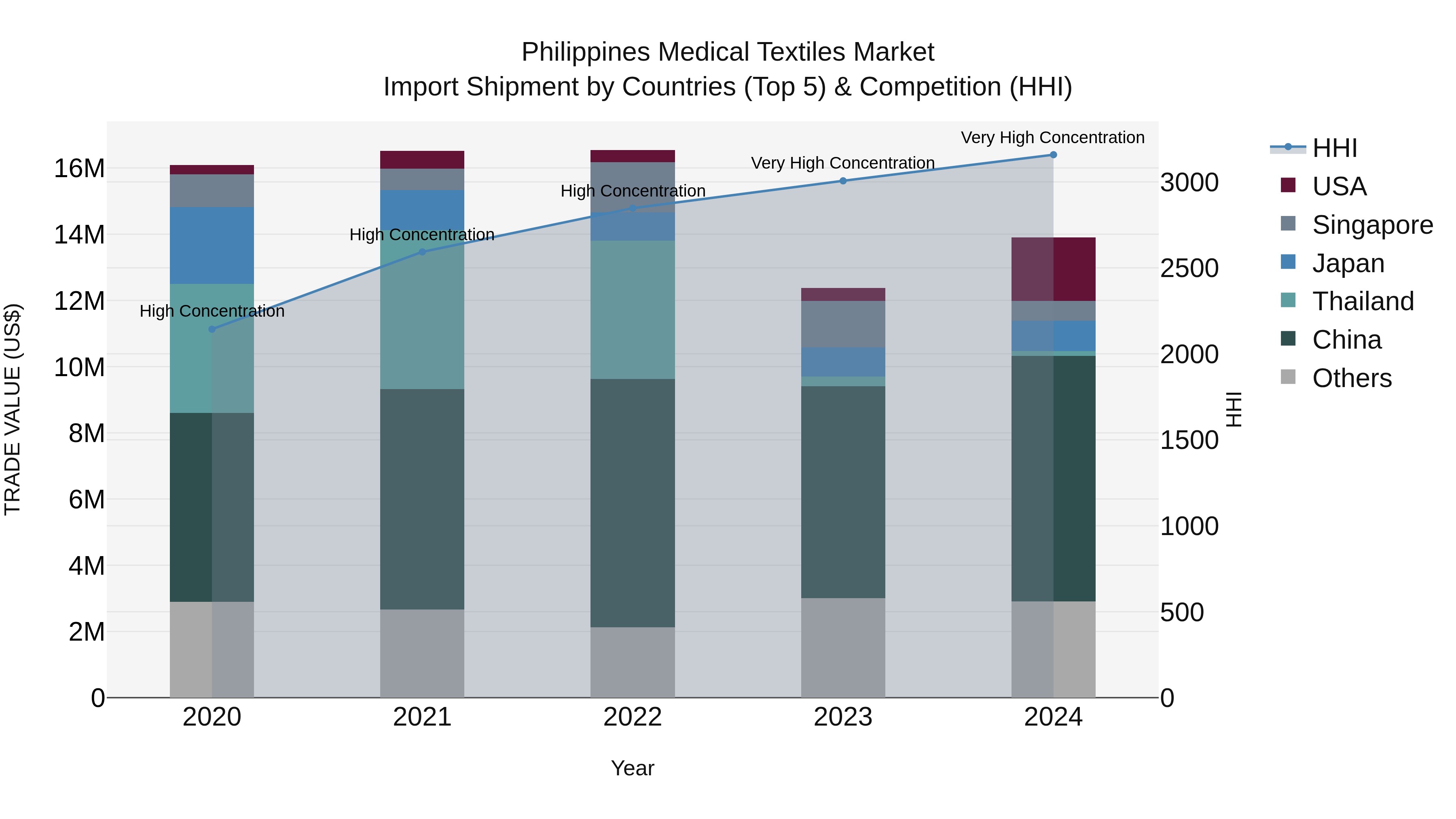 Philippines Medical Textiles Market Top 5 Importing Countries and Market Competition (HHI) Analysis