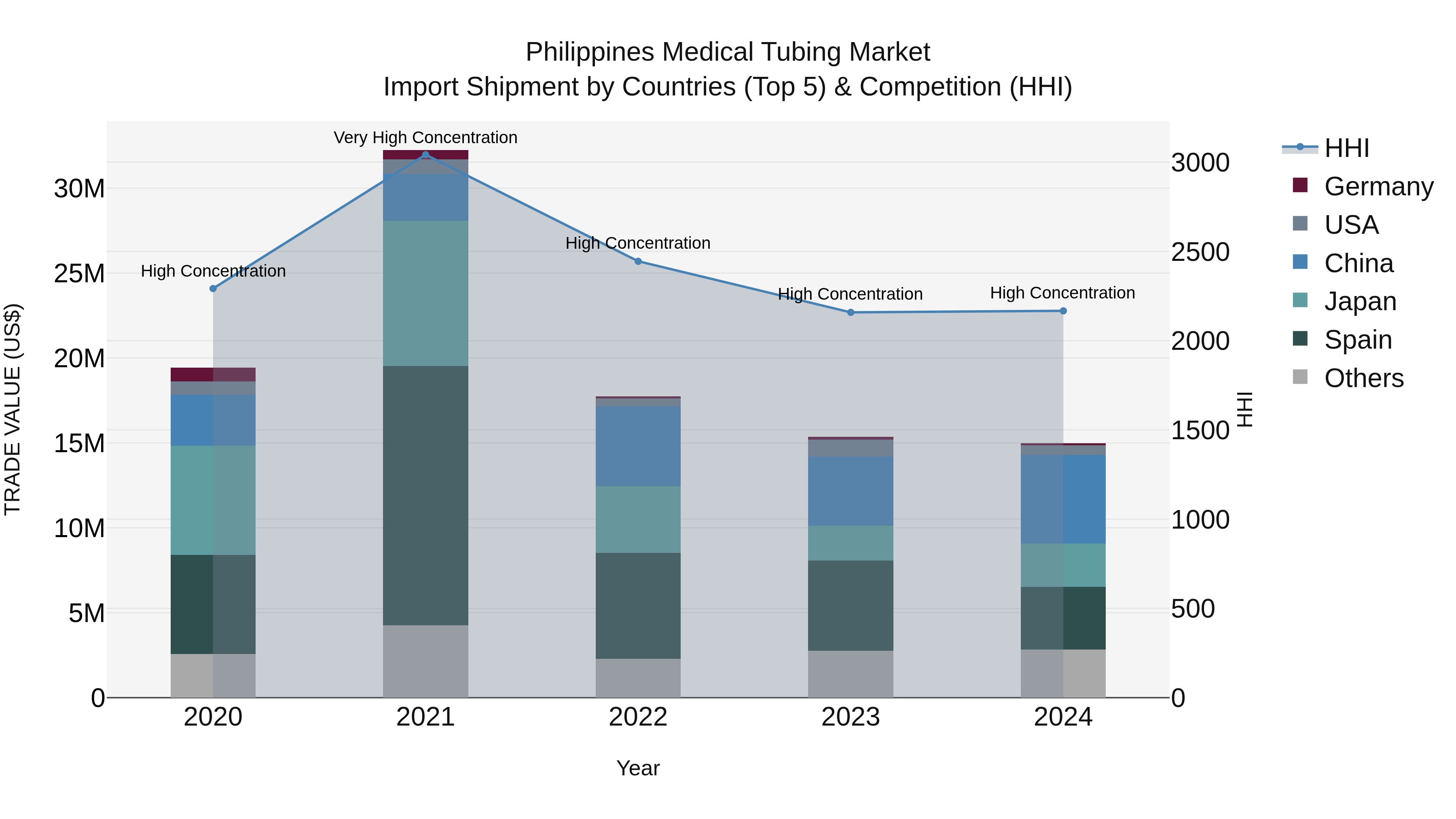 Philippines Medical Tubing Market Top 5 Importing Countries and Market Competition (HHI) Analysis