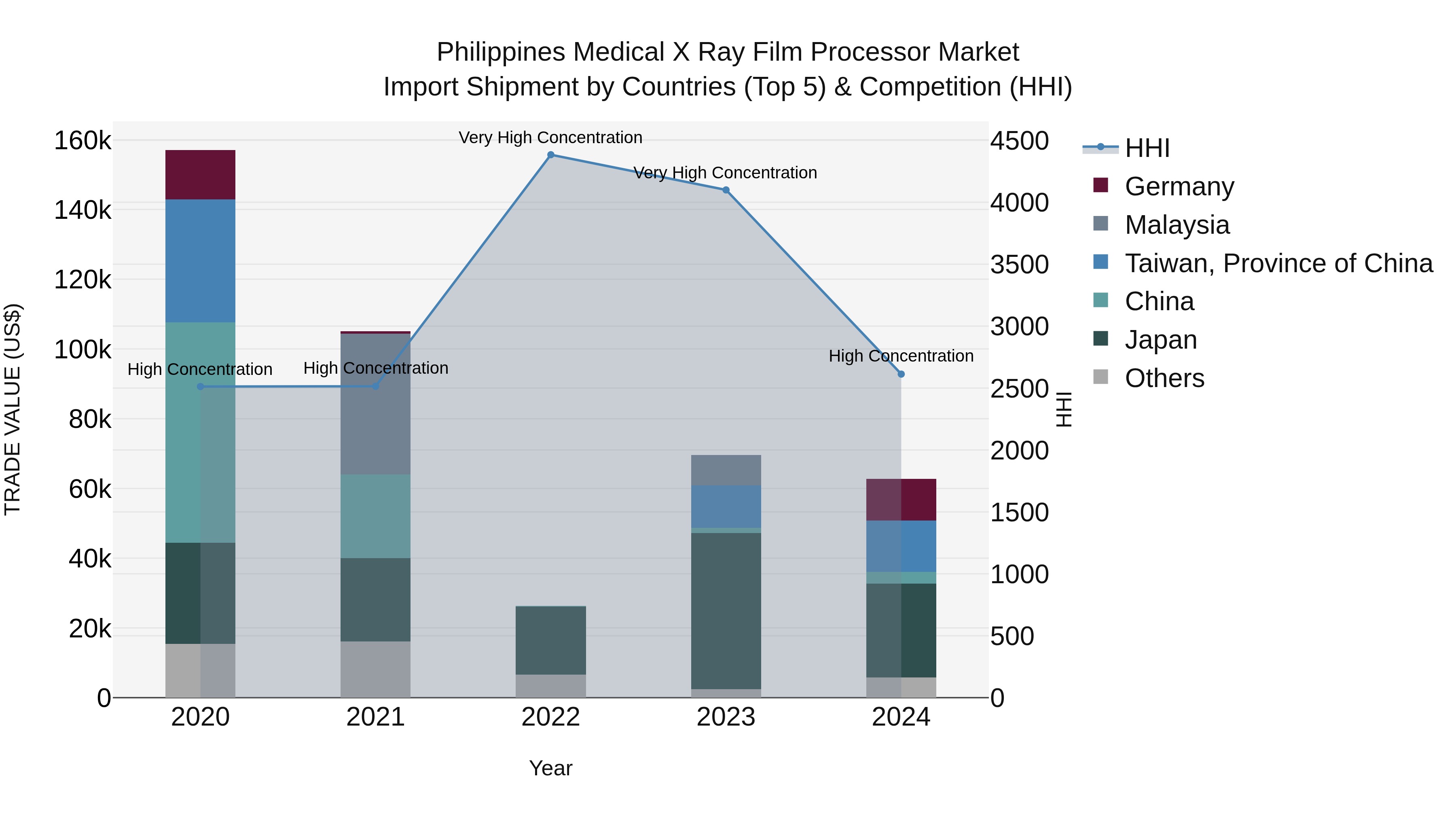 Philippines Medical X Ray Film Processor Market Top 5 Importing Countries and Market Competition (HHI) Analysis