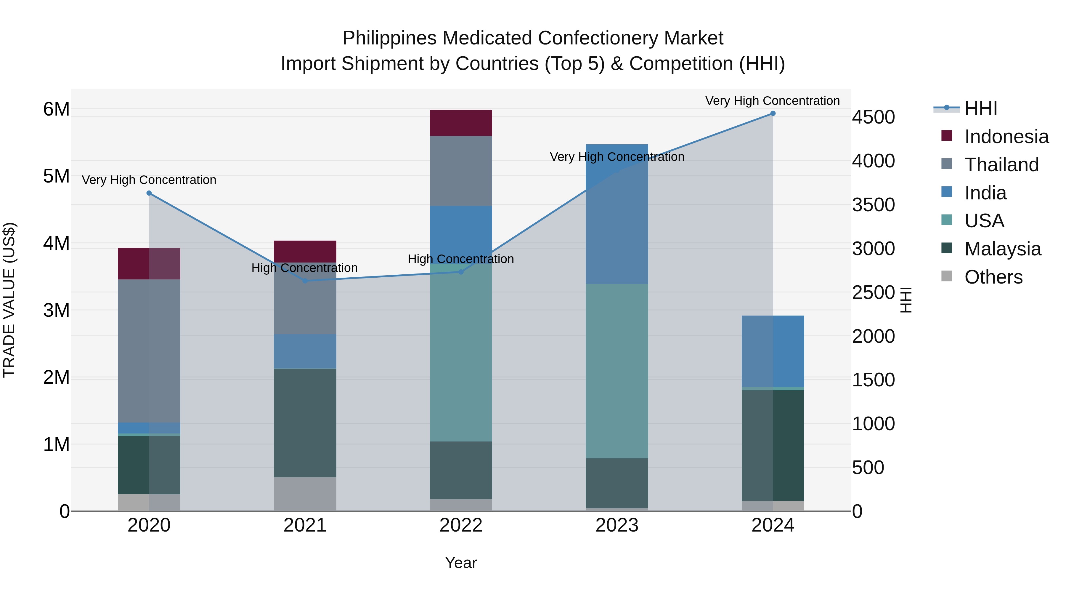 Philippines Medicated Confectionery Market Top 5 Importing Countries and Market Competition (HHI) Analysis
