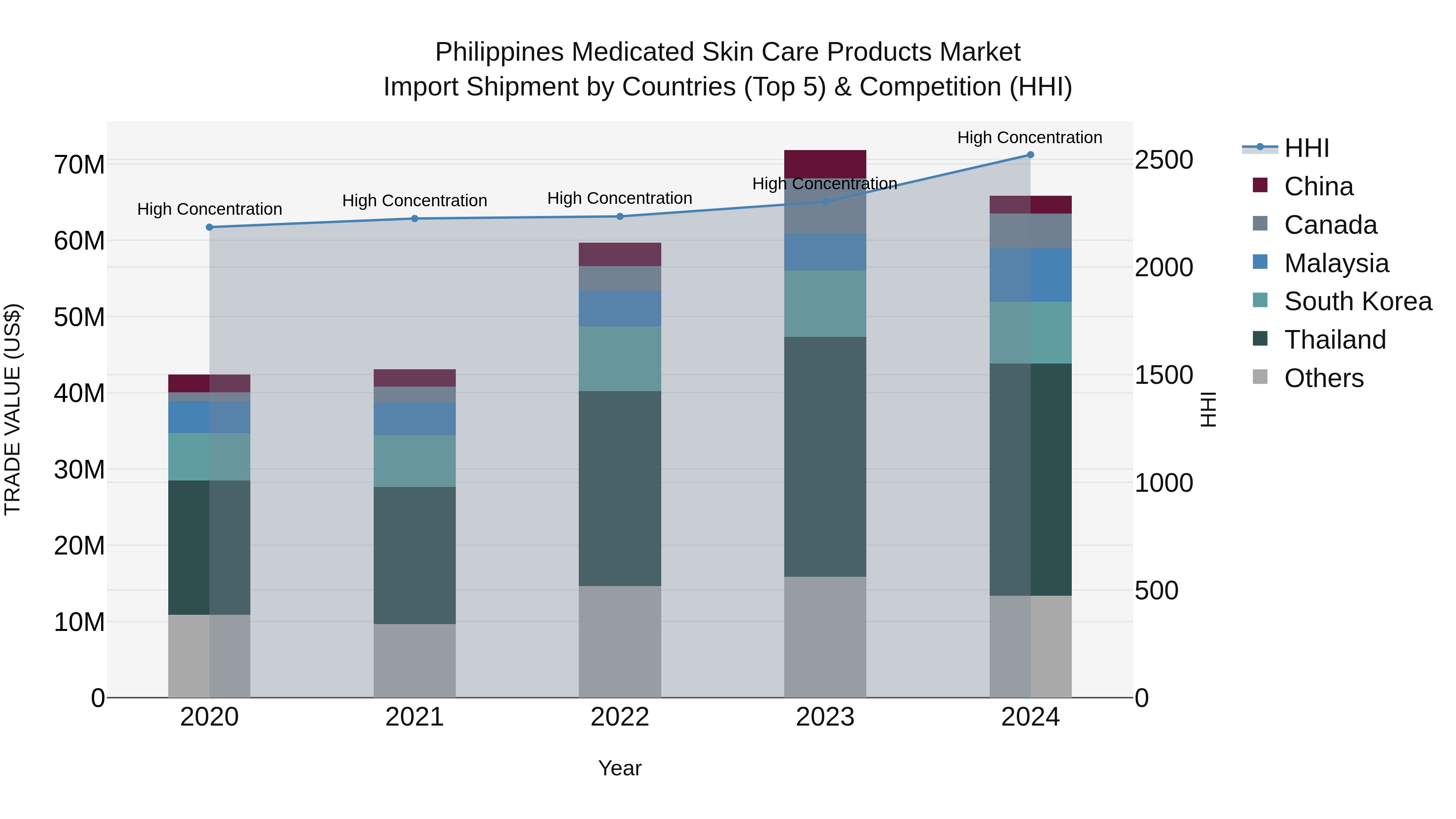Philippines Medicated Skin Care Products Market Top 5 Importing Countries and Market Competition (HHI) Analysis