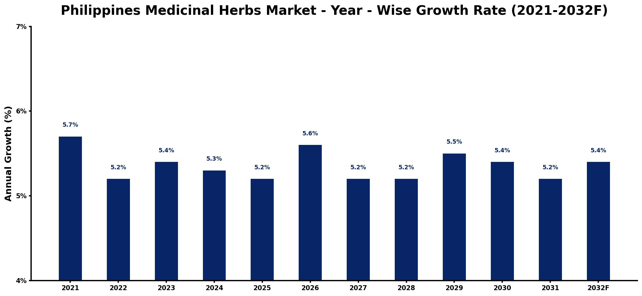 Philippines Medicinal Herbs Market Year-wise Growth Rate and Key Drivers
