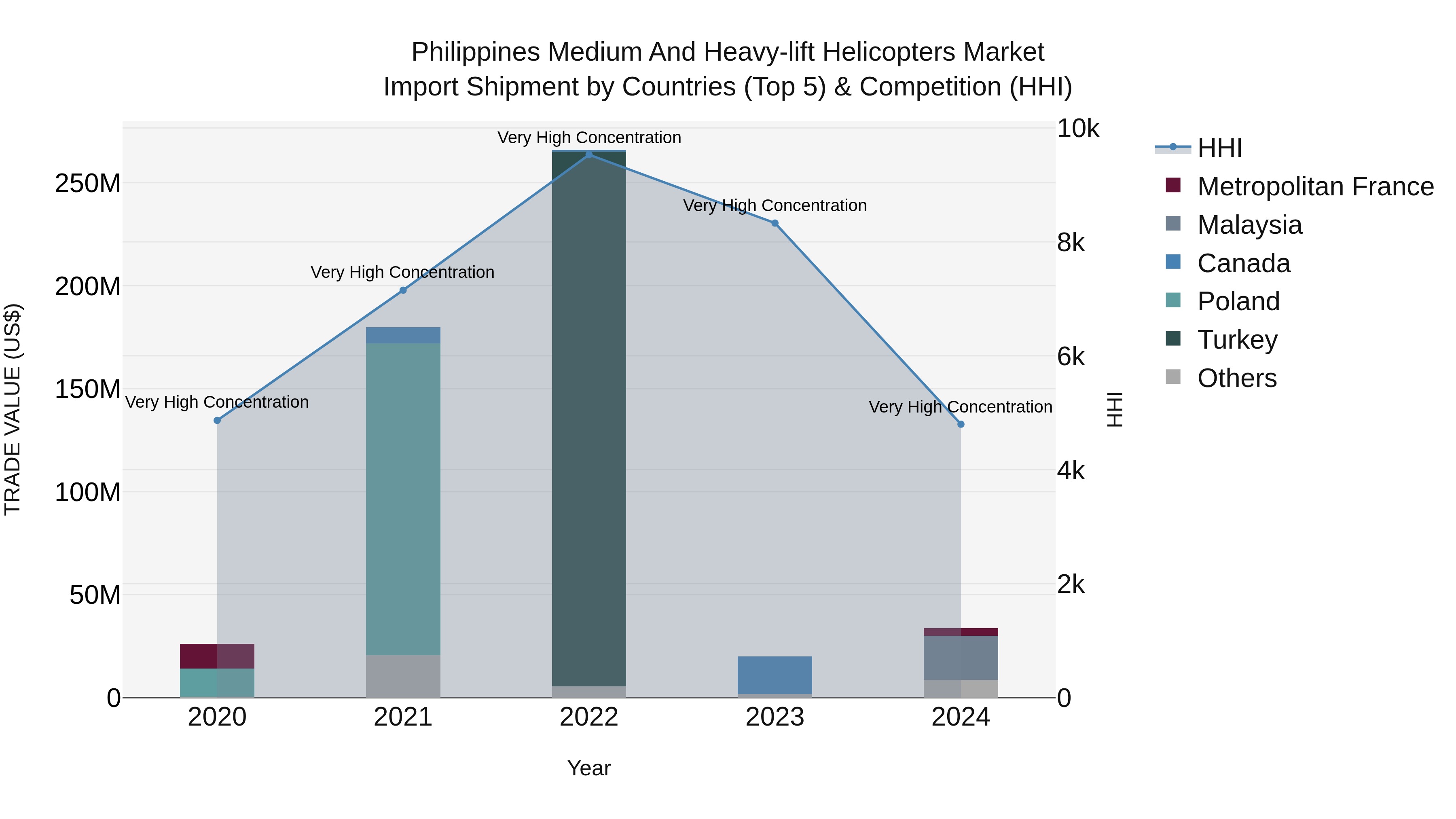 Philippines Medium And Heavy Lift Helicopters Market Top 5 Importing Countries and Market Competition (HHI) Analysis