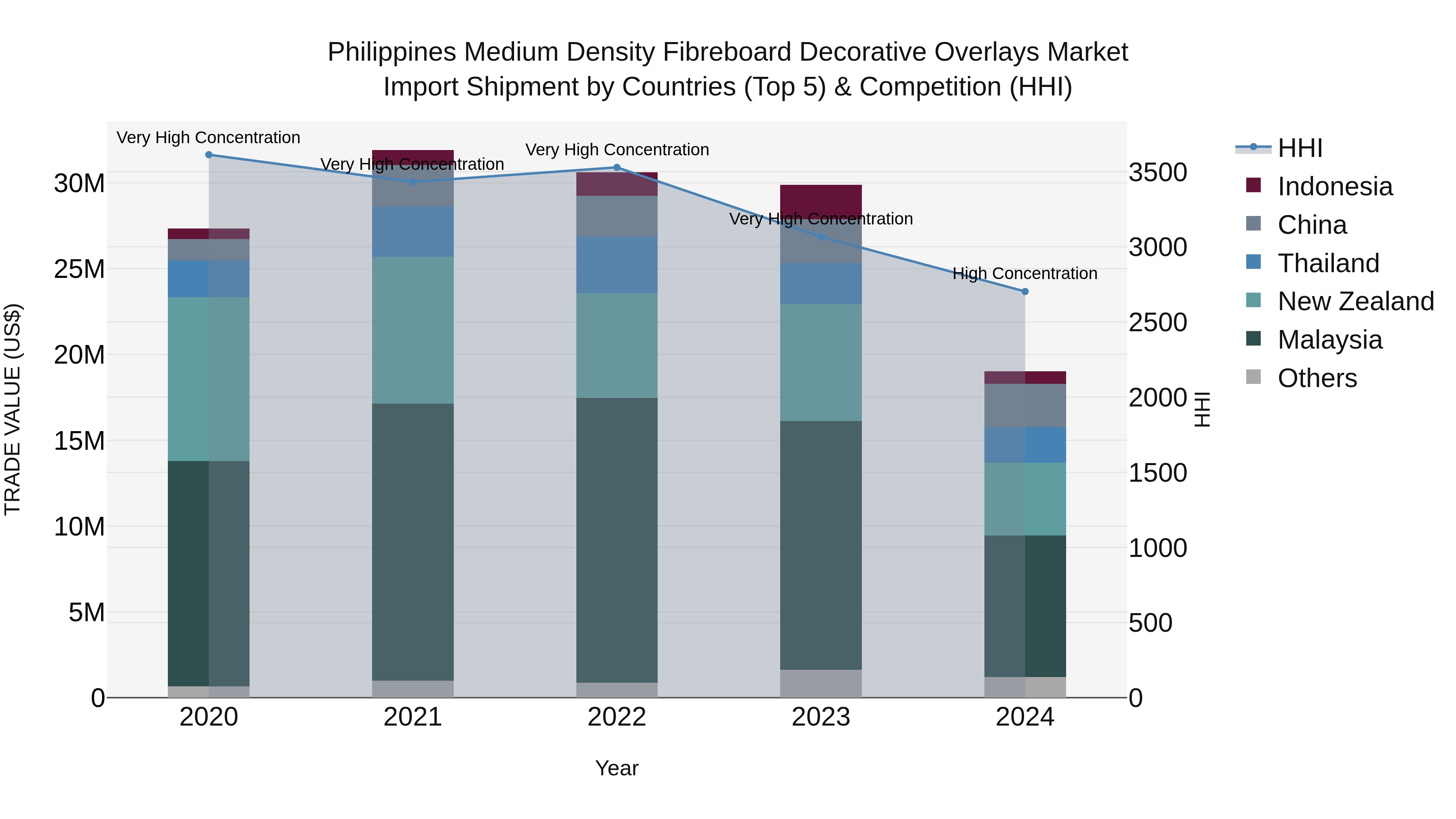 Philippines Medium Density Fibreboard Decorative Overlays Market Top 5 Importing Countries and Market Competition (HHI) Analysis