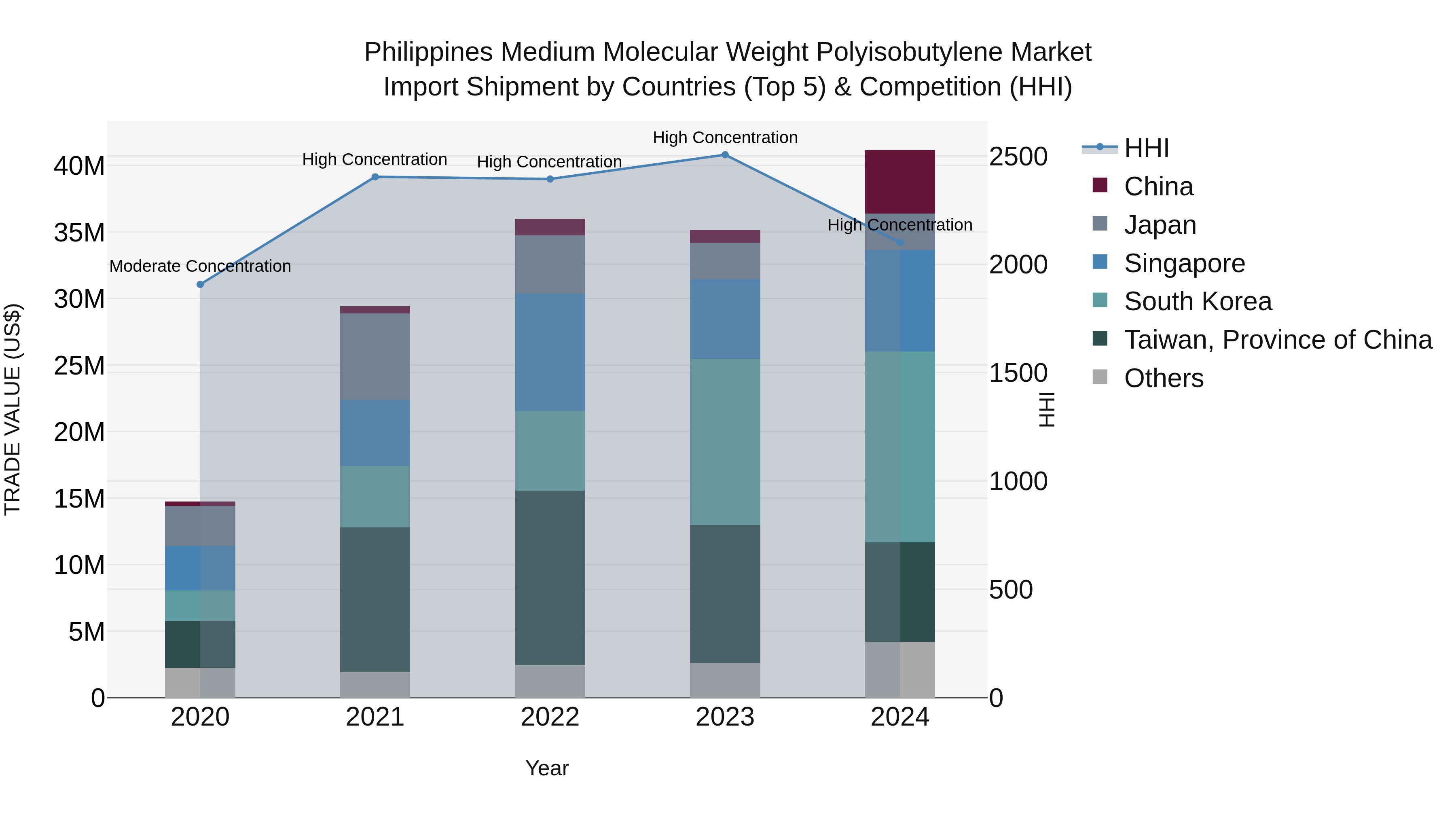 Philippines Medium Molecular Weight Polyisobutylene Market Top 5 Importing Countries and Market Competition (HHI) Analysis