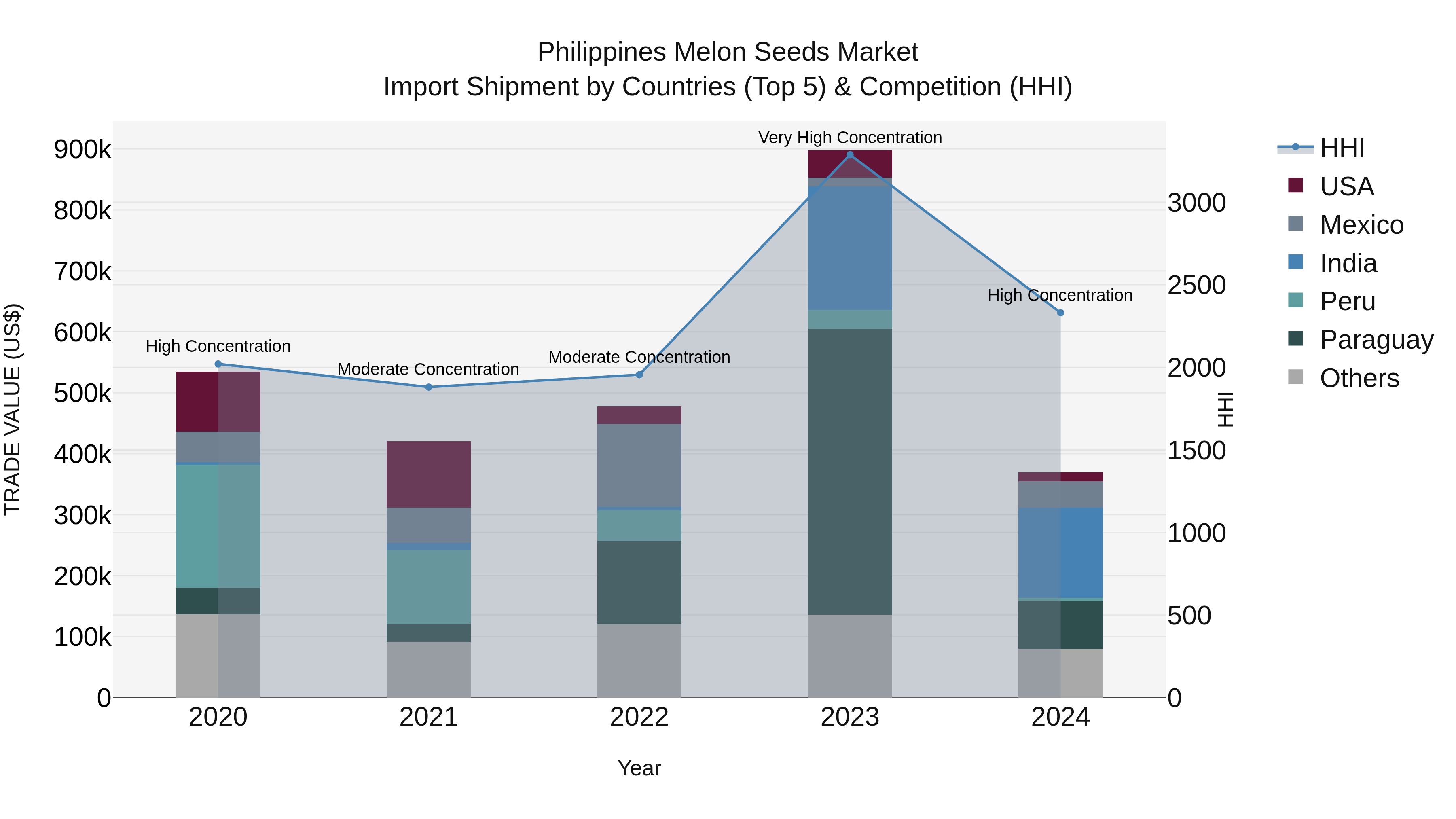Philippines Melon Seeds Market Top 5 Importing Countries and Market Competition (HHI) Analysis