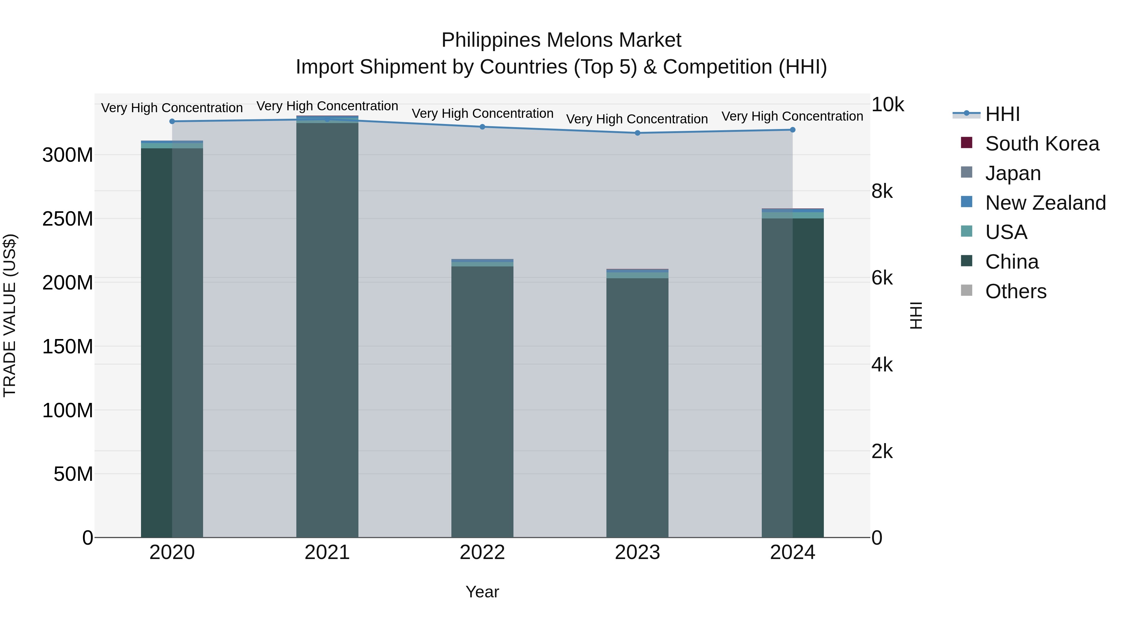 Philippines Melons Market Top 5 Importing Countries and Market Competition (HHI) Analysis