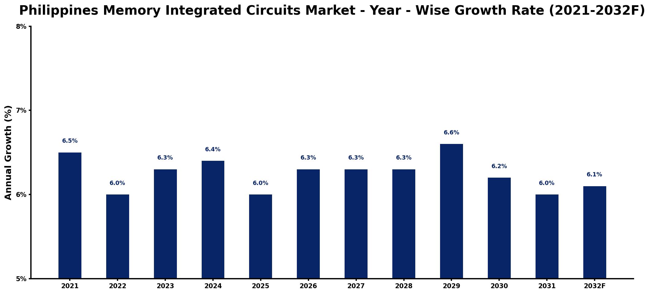 Philippines Memory Integrated Circuits Market Year-wise Growth Rate and Key Drivers