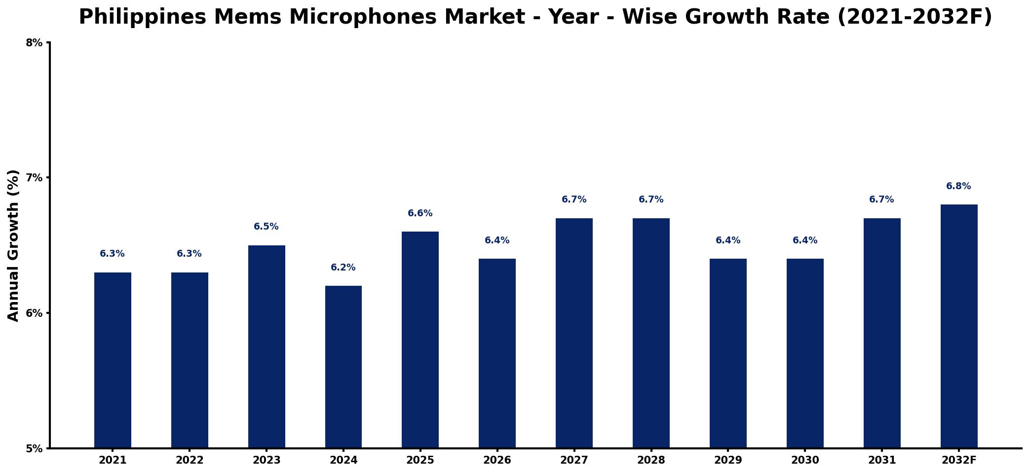Philippines Mems Microphones Market Year-wise Growth Rate and Key Drivers