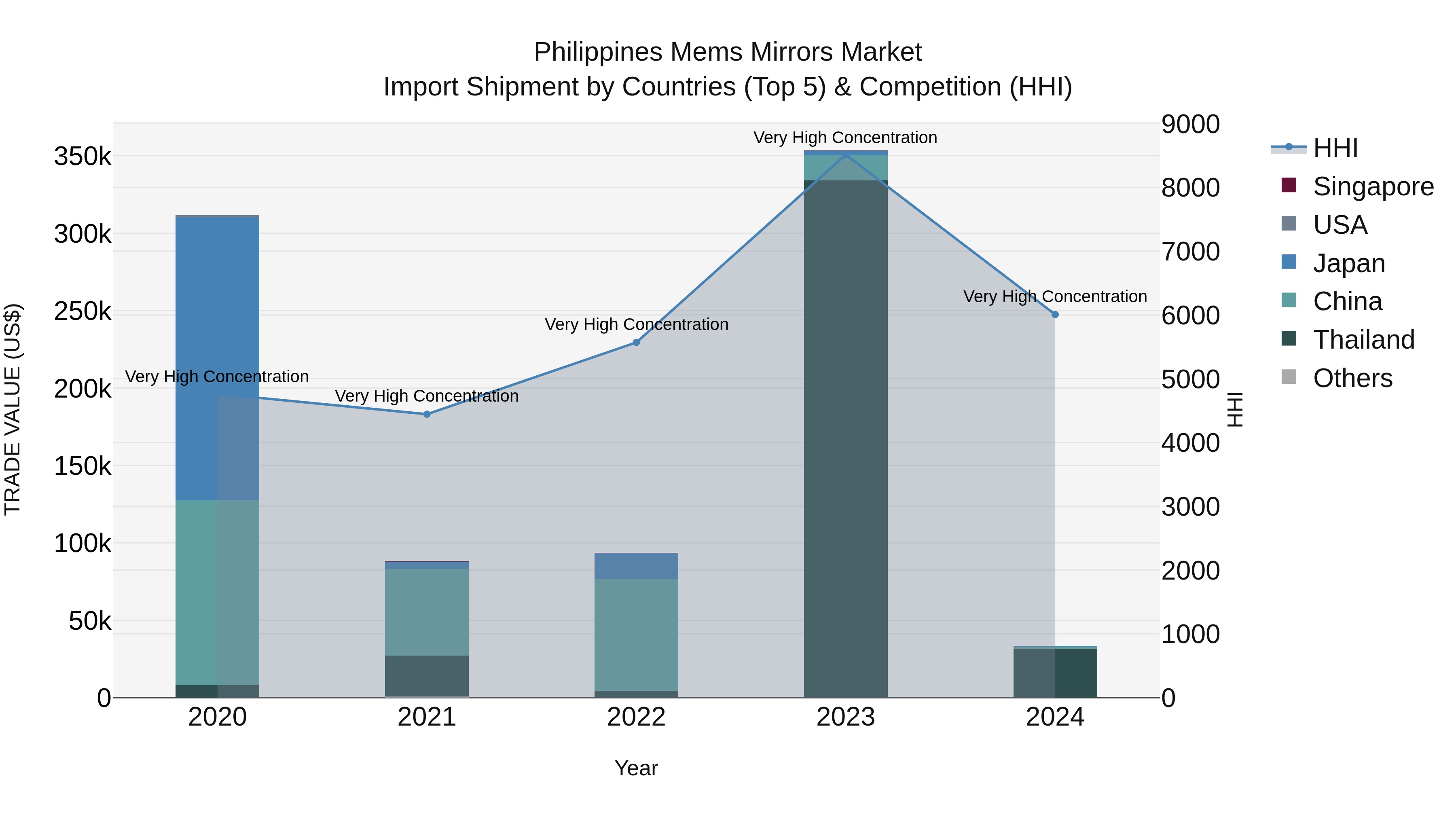 Philippines Mems Mirrors Market Top 5 Importing Countries and Market Competition (HHI) Analysis