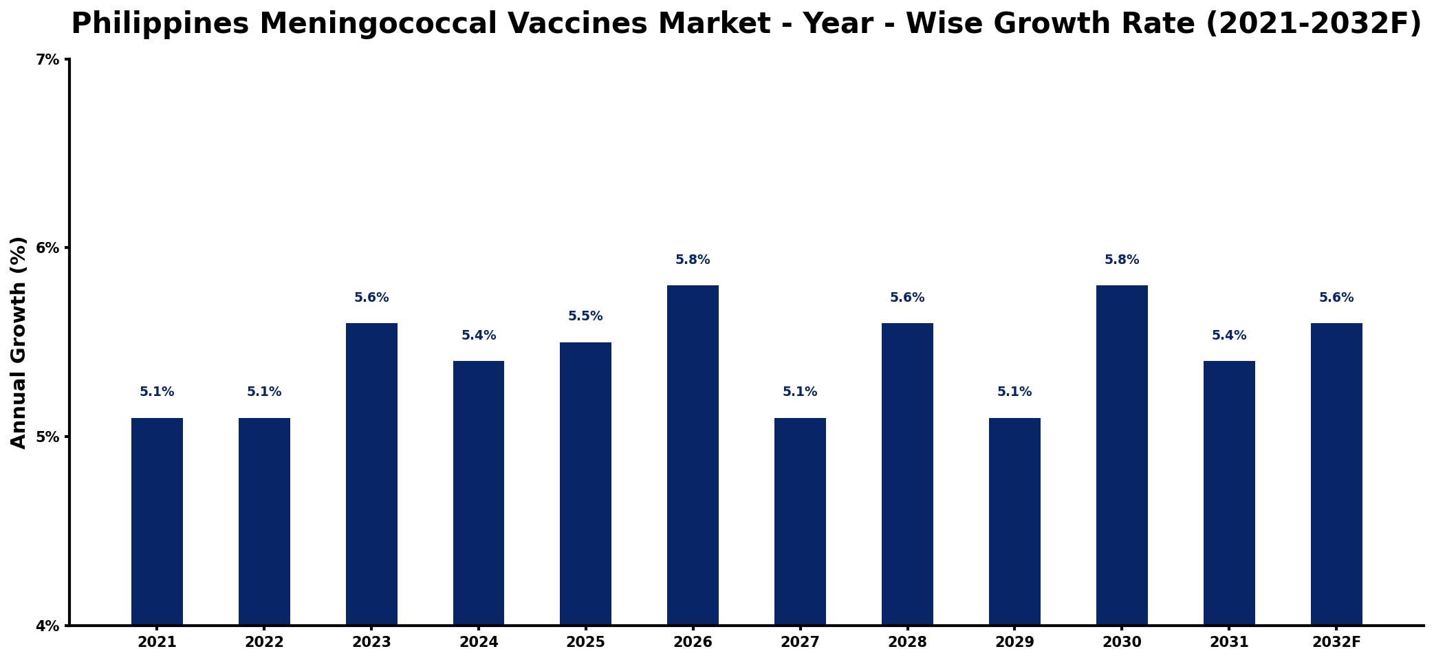 Philippines Meningococcal Vaccines Market Year-wise Growth Rate and Key Drivers