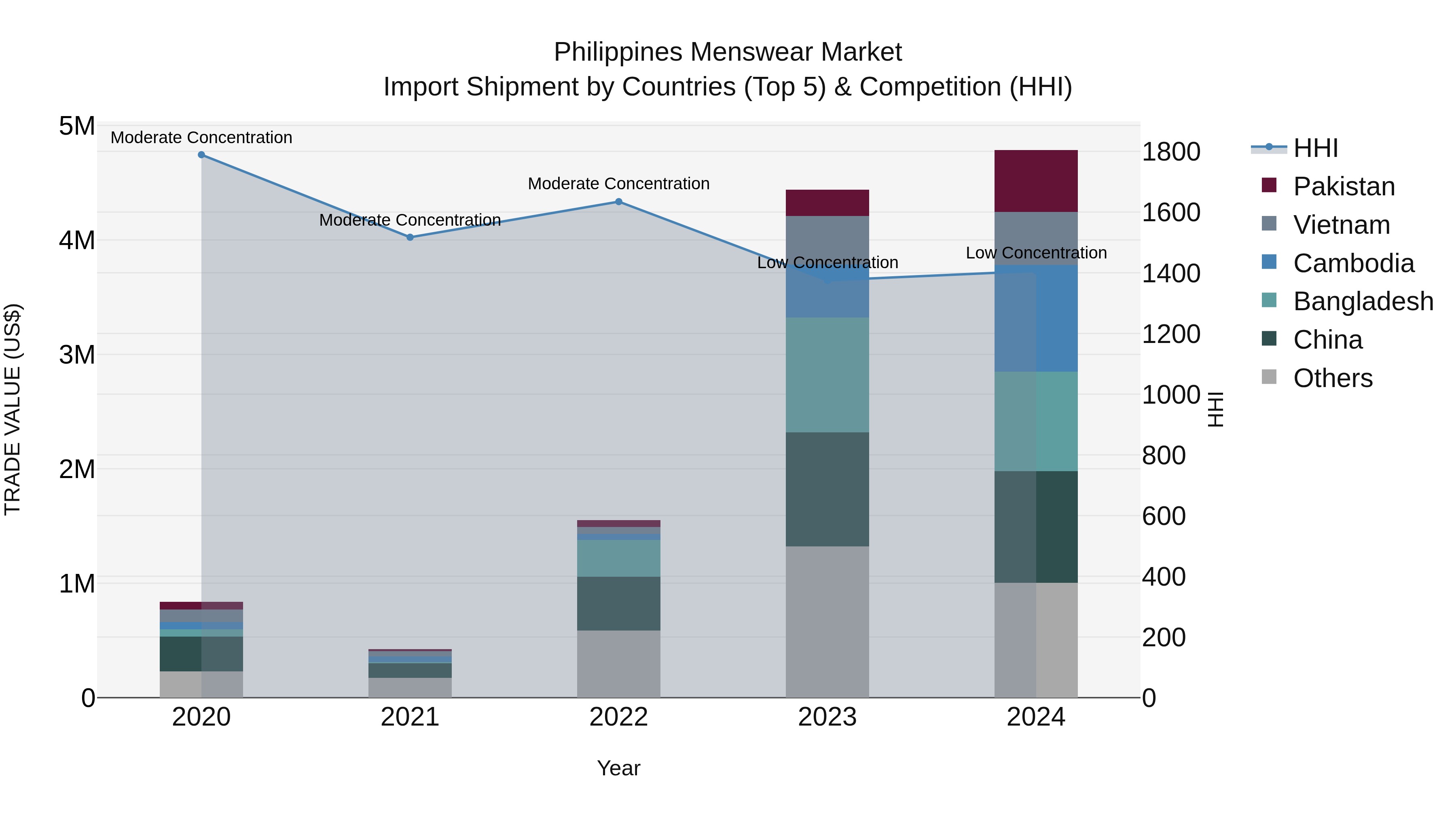 Philippines Menswear Market Top 5 Importing Countries and Market Competition (HHI) Analysis