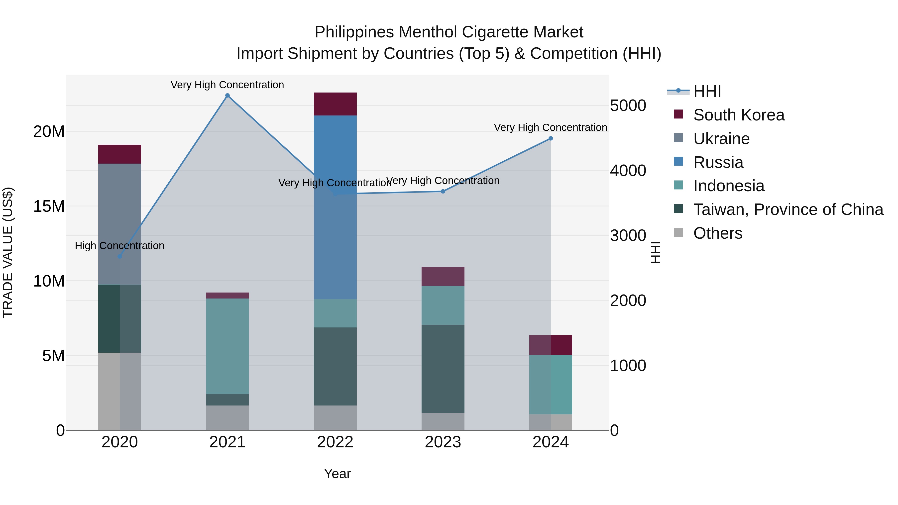 Philippines Menthol Cigarette Market Top 5 Importing Countries and Market Competition (HHI) Analysis
