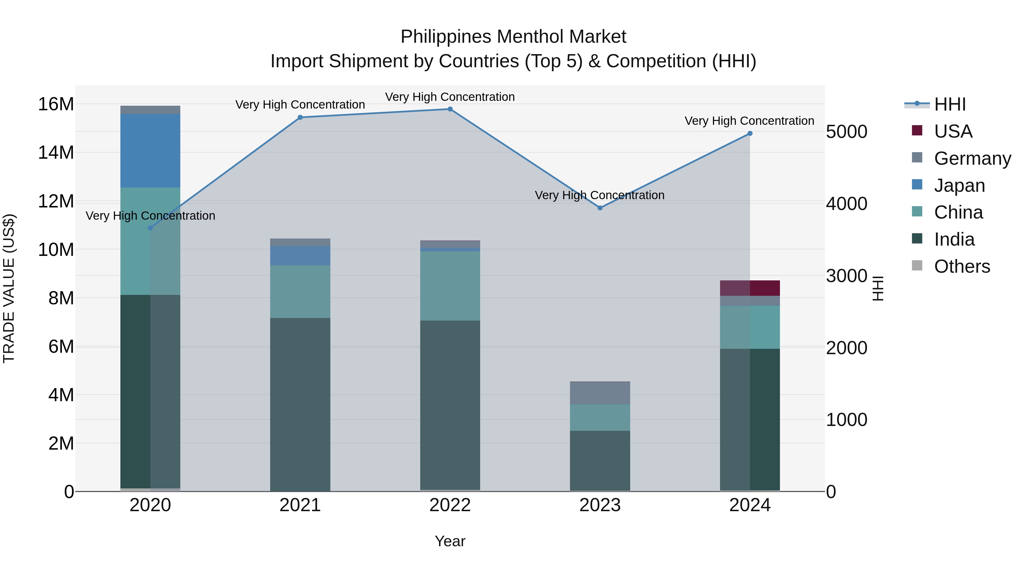 Philippines Menthol Market Top 5 Importing Countries and Market Competition (HHI) Analysis