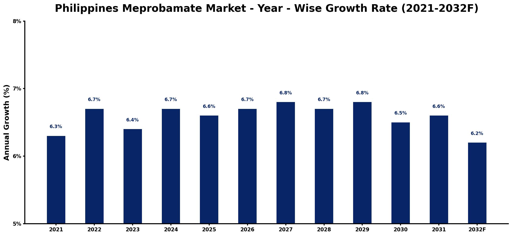 Philippines Meprobamate Market Year-wise Growth Rate and Key Drivers