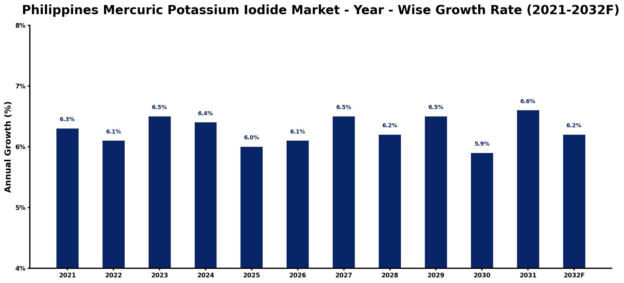 Philippines Mercuric Potassium Iodide Market Year-wise Growth Rate and Key Drivers