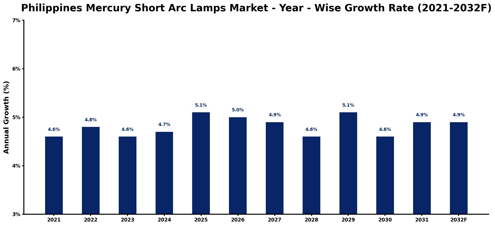 Philippines Mercury Short Arc Lamps Market Year-wise Growth Rate and Key Drivers
