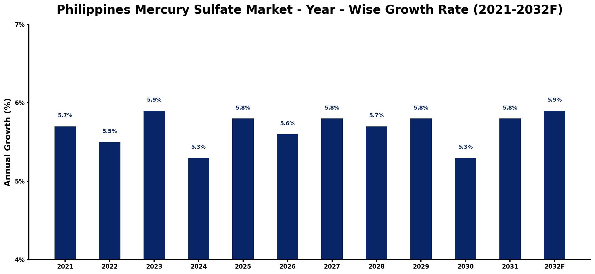 Philippines Mercury Sulfate Market Year-wise Growth Rate and Key Drivers